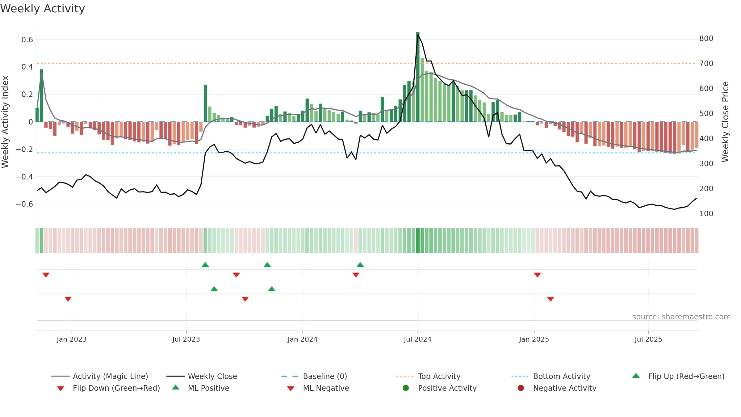 KORE weekly Activity chart, closing 2025-09-15.