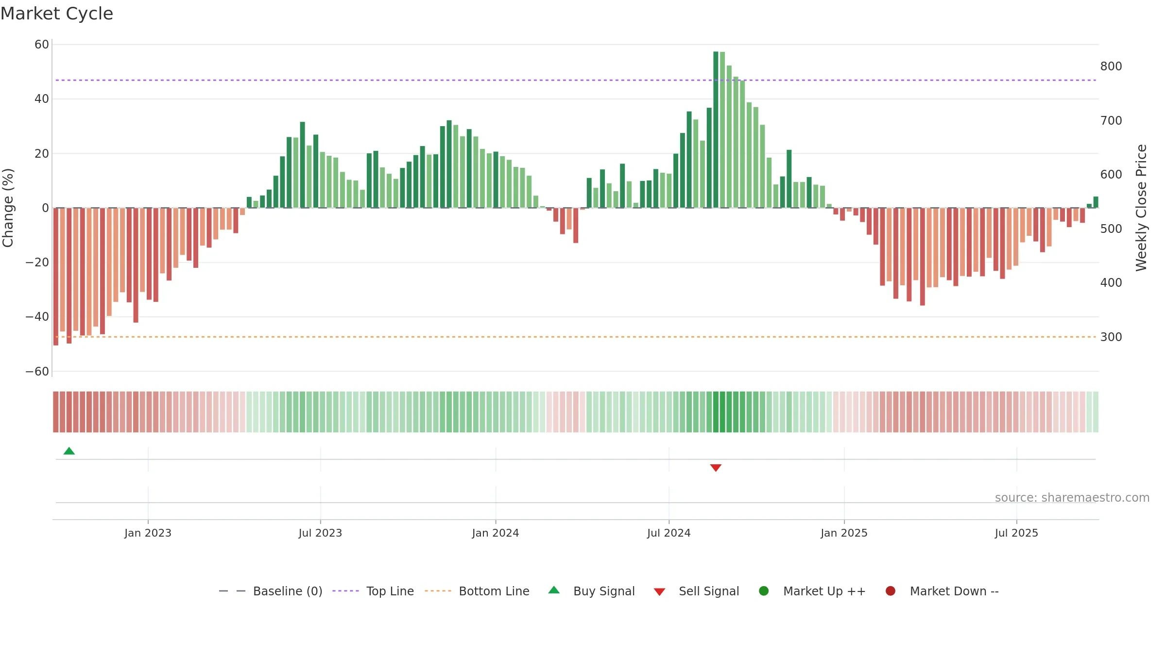 HARIOMPIPE weekly Market Cycle chart, closing 2025-09-22.