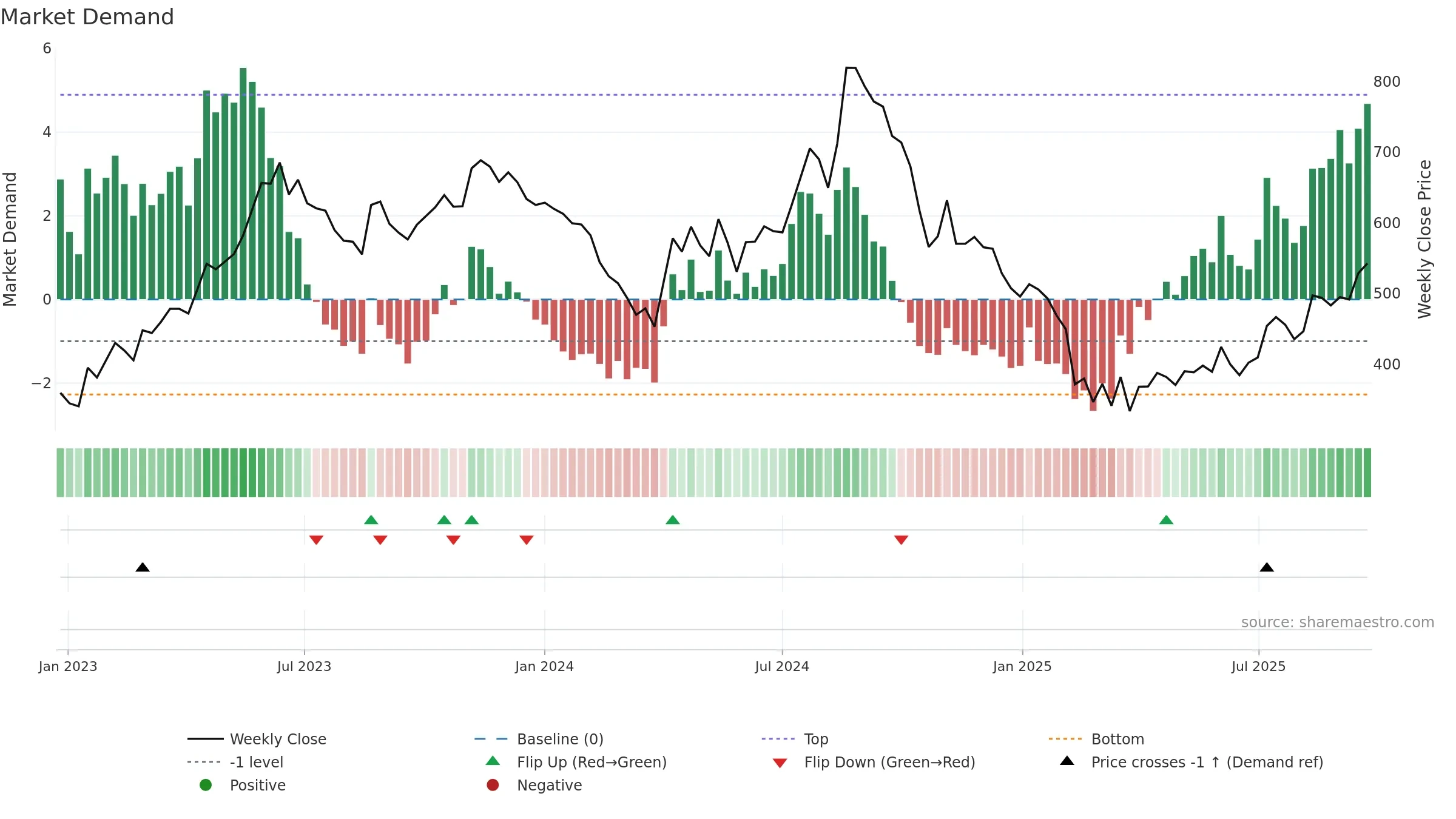 HARIOMPIPE weekly Market Demand chart, closing 2025-09-22.