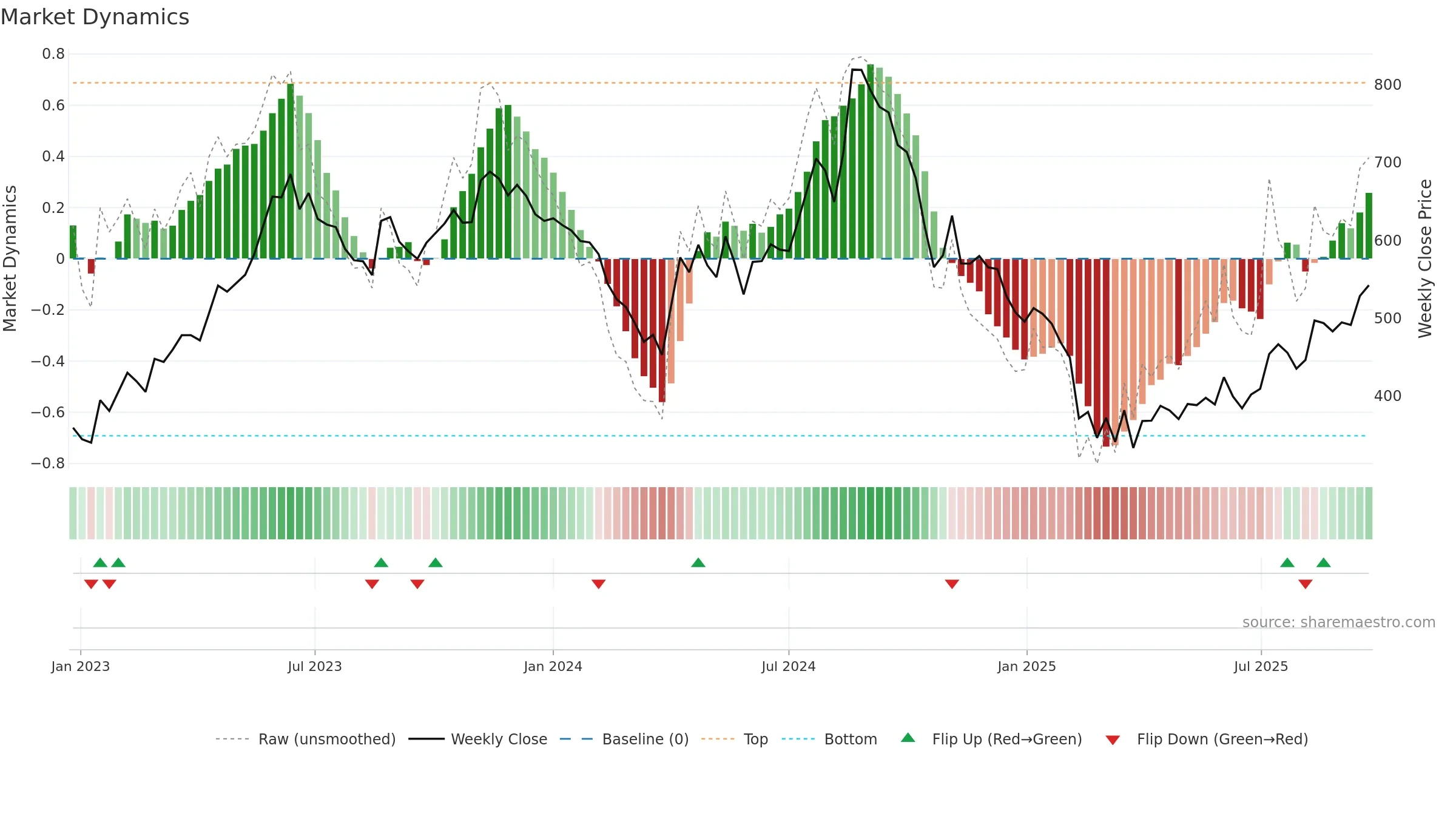 HARIOMPIPE weekly Market Dynamics chart, closing 2025-09-22.