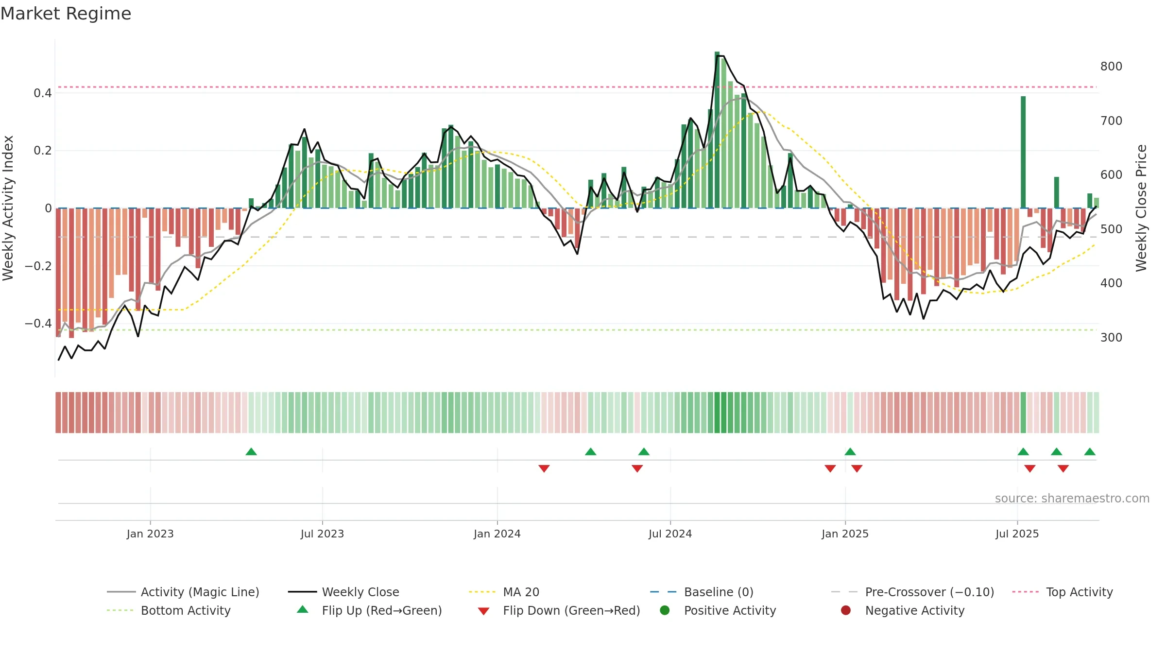 HARIOMPIPE weekly Market Snapshot chart, closing 2025-09-22.