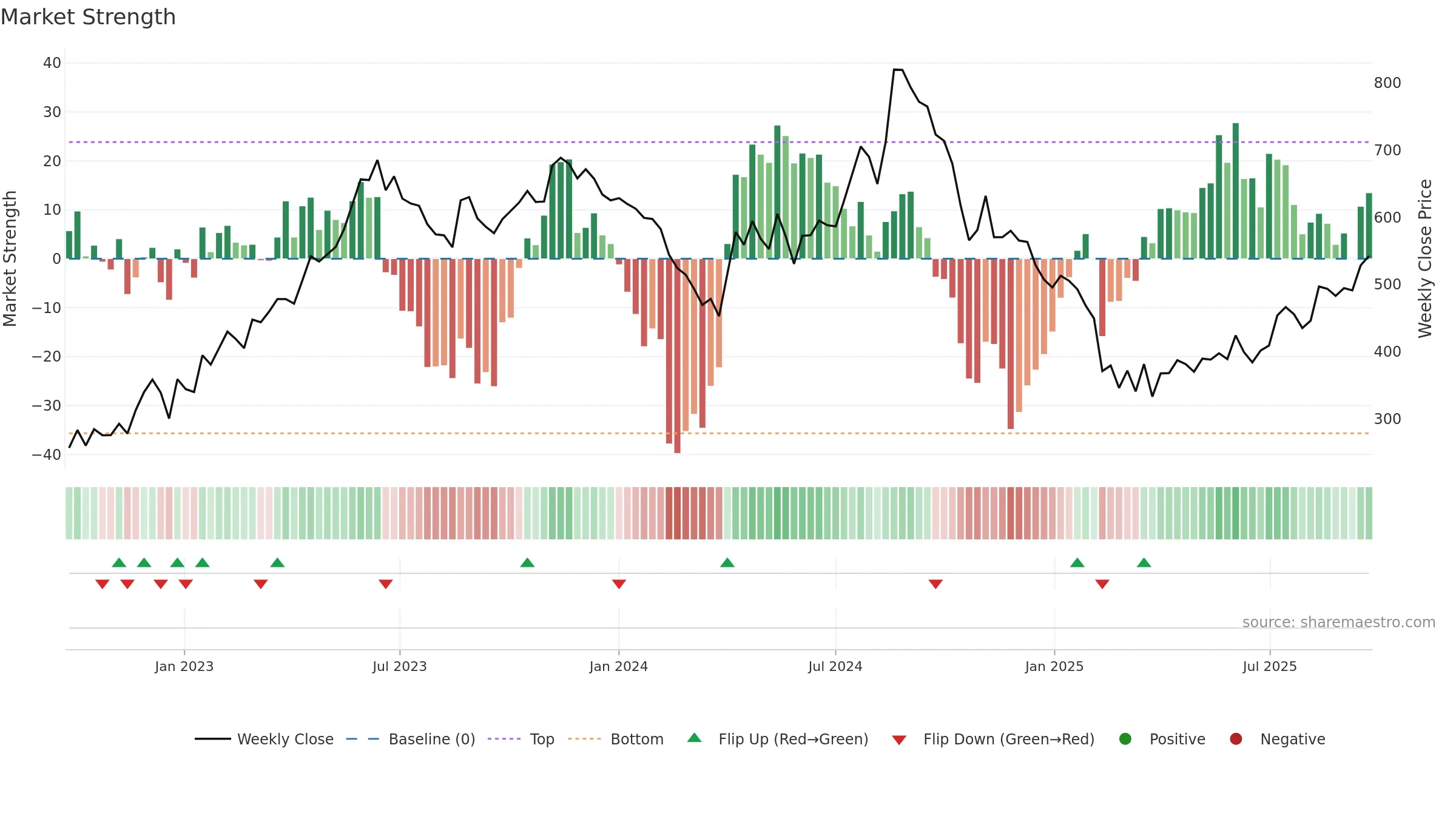 HARIOMPIPE weekly Market Strength chart, closing 2025-09-22.