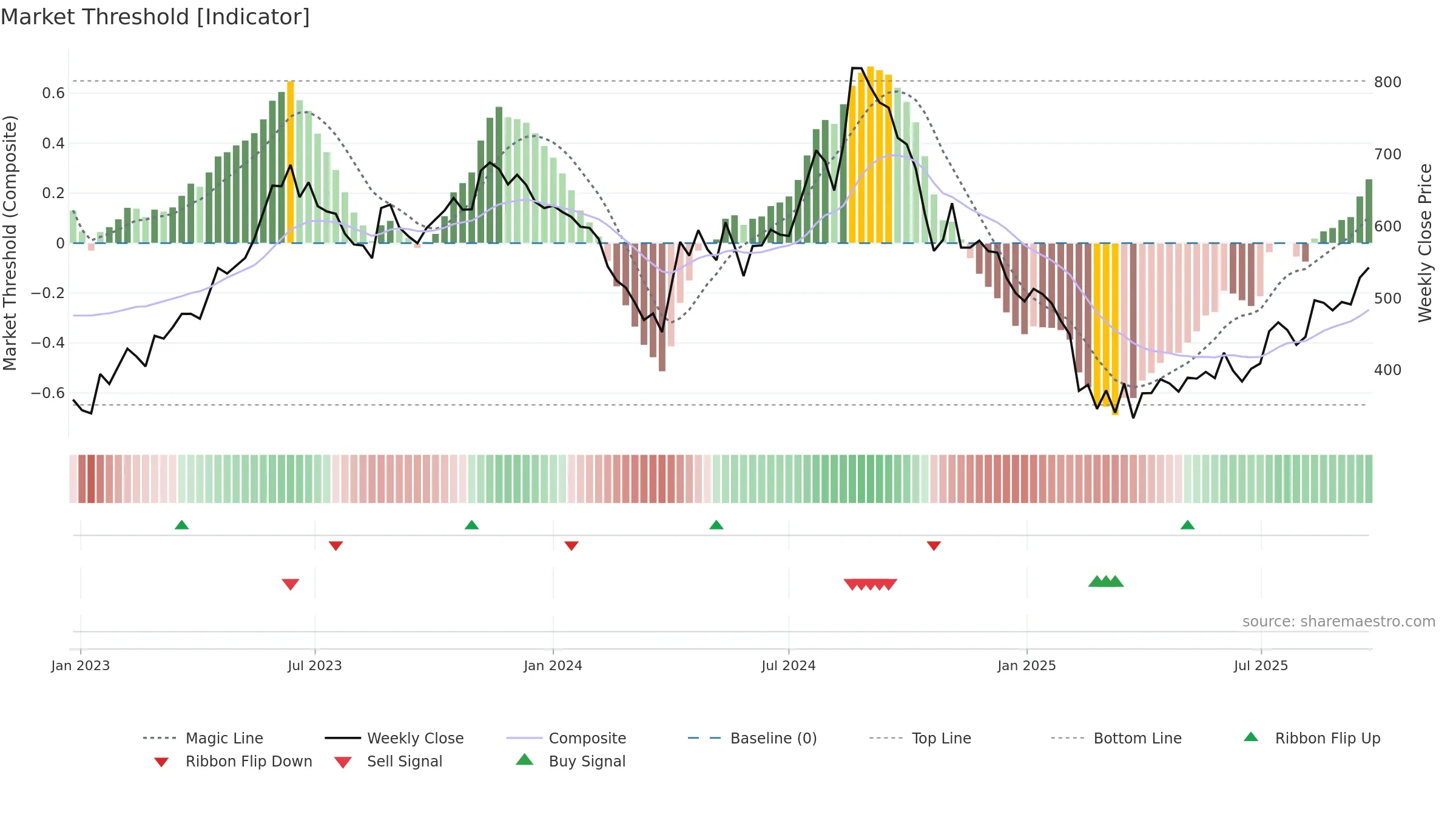 HARIOMPIPE weekly Market Threshold chart, closing 2025-09-22.