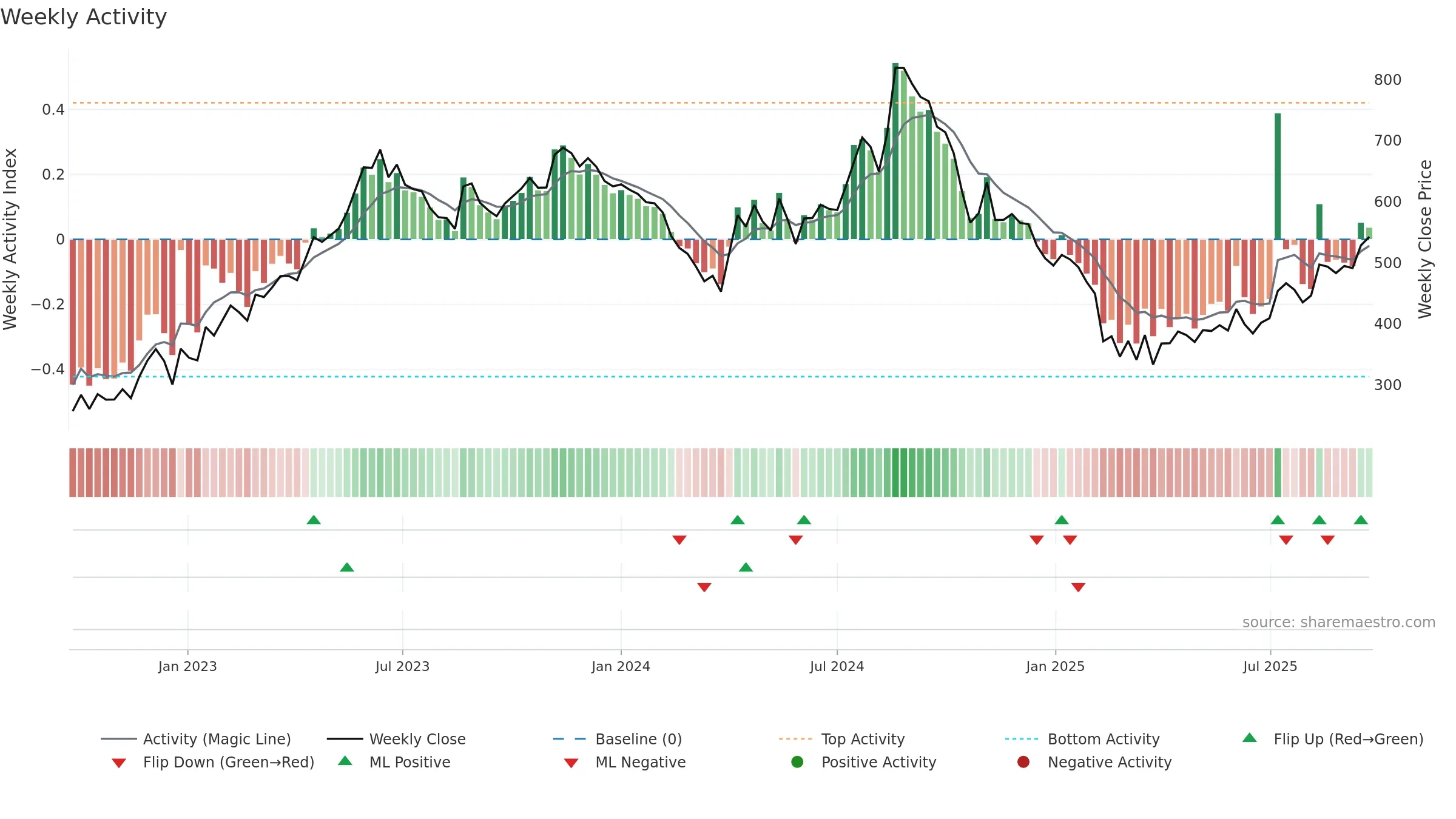HARIOMPIPE weekly Activity chart, closing 2025-09-22.