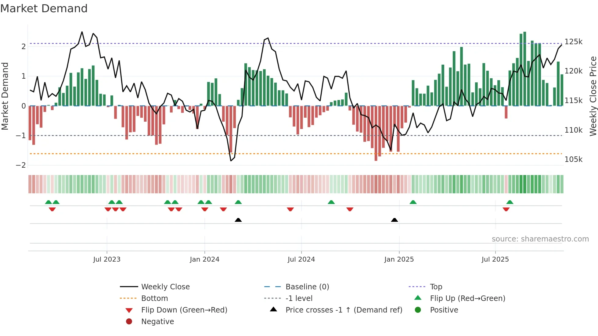 3481 weekly Market Demand chart