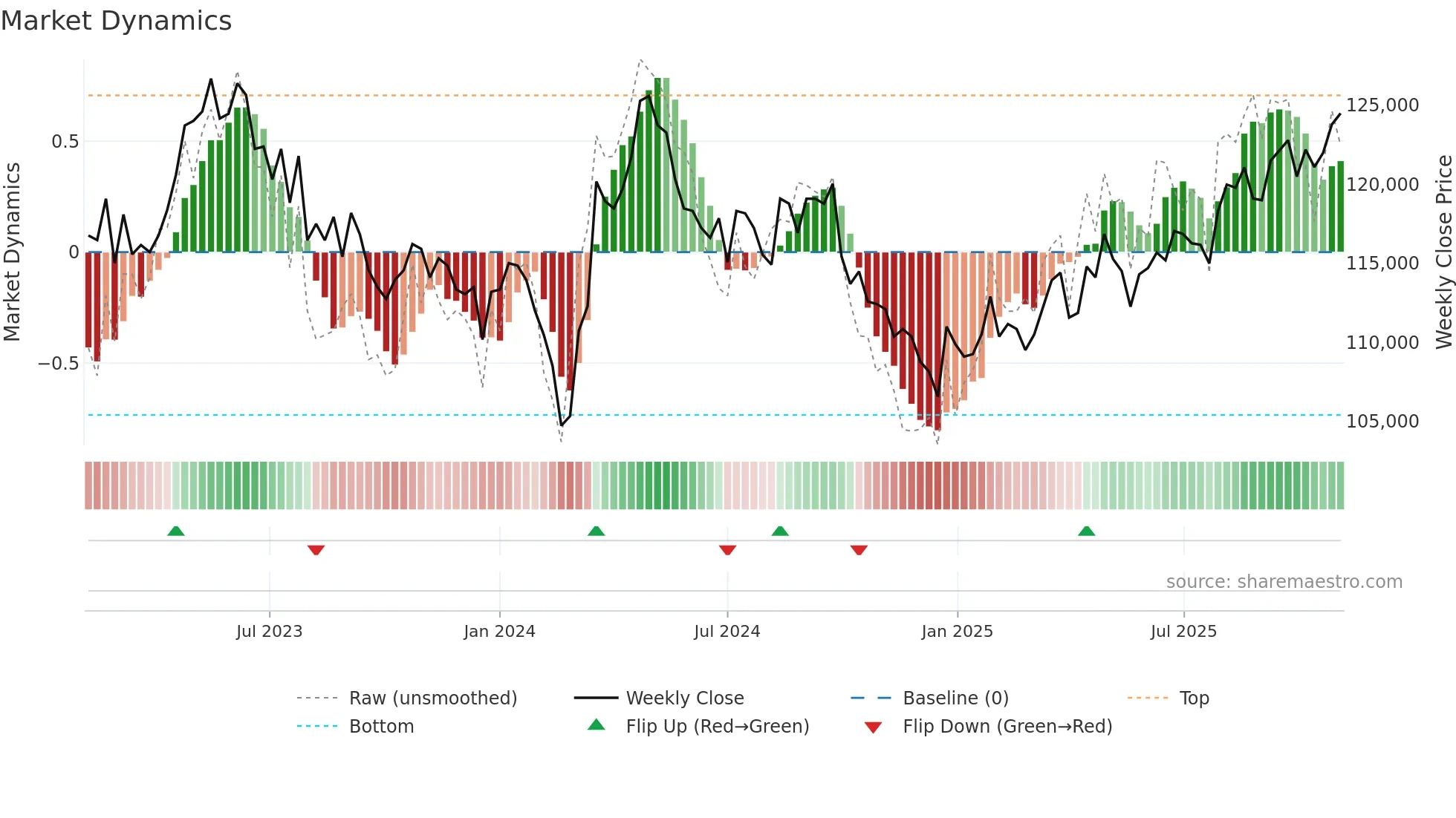 3481 weekly Market Dynamics chart