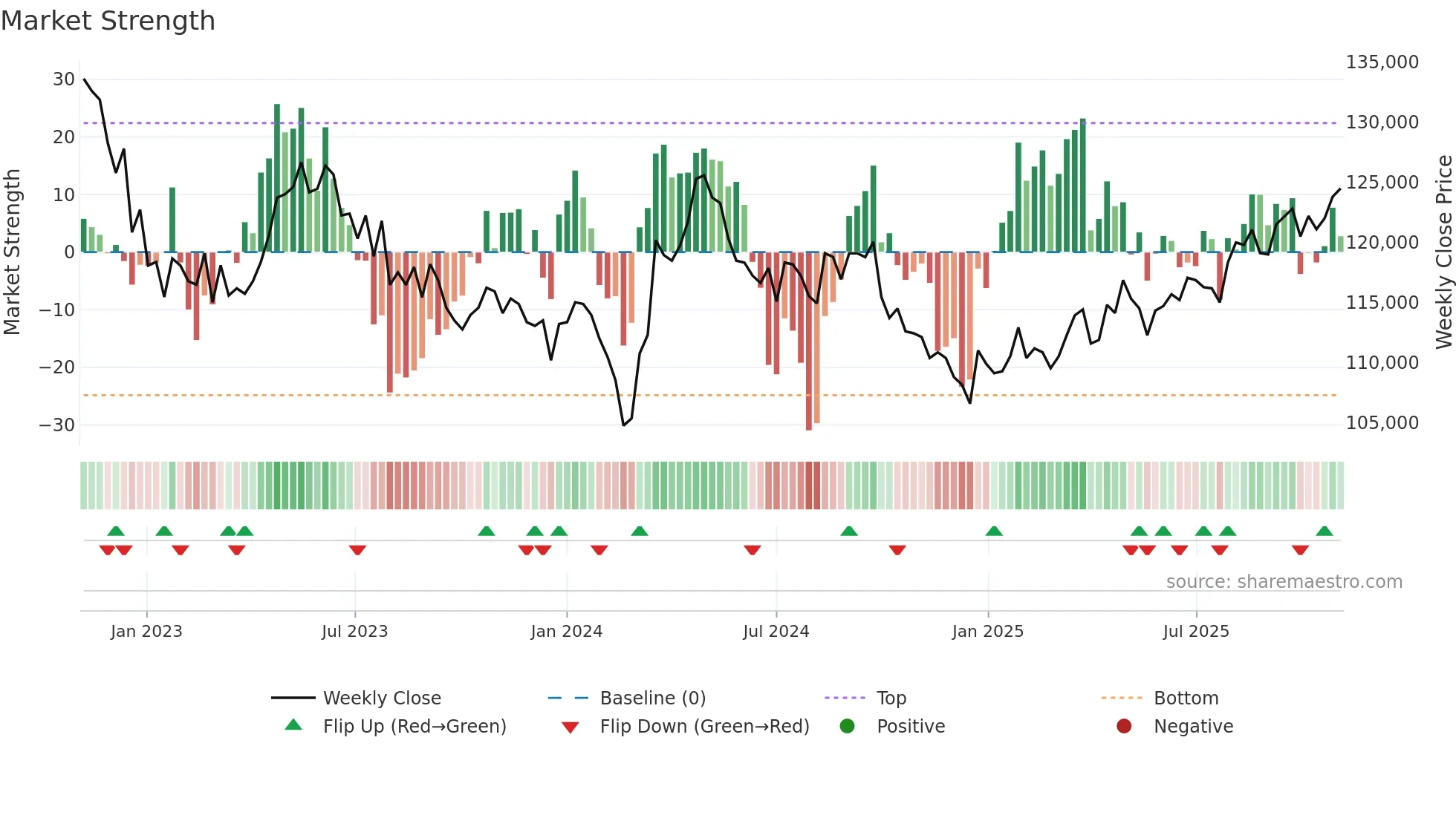 3481 weekly Market Strength chart