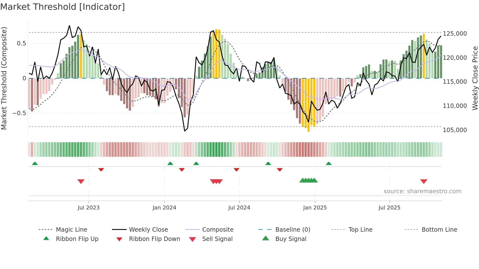 3481 weekly Market Threshold chart