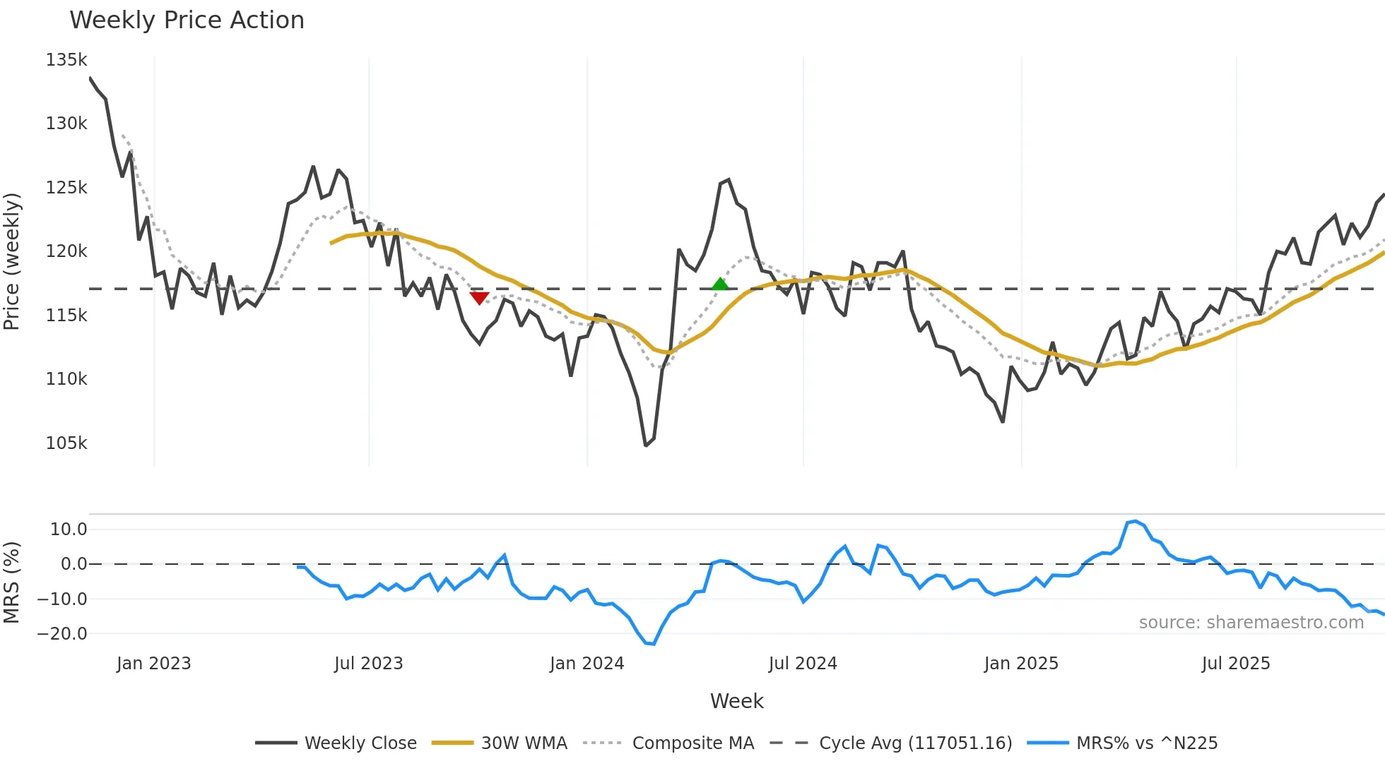 3481 weekly Price Action chart, closing 2025-11-03