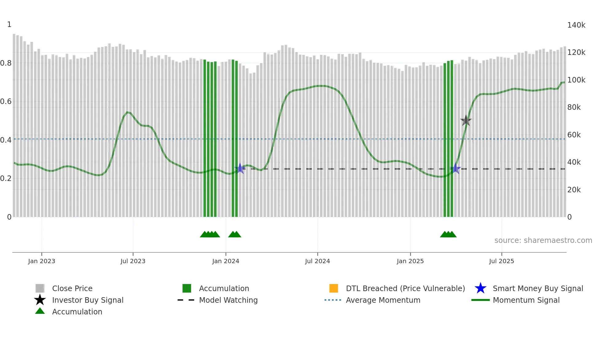 3481 weekly Smart Money chart