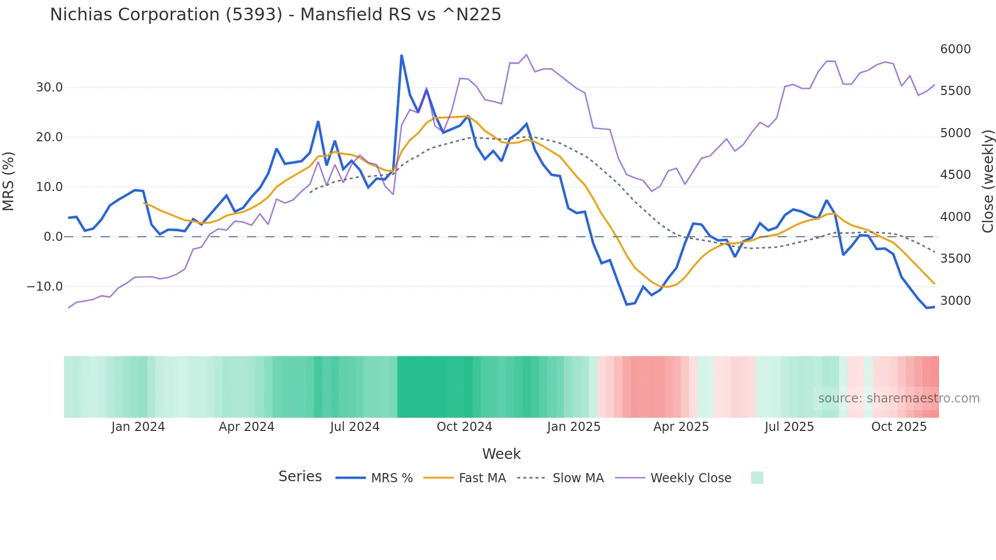 5393 Mansfield Relative Strength chart