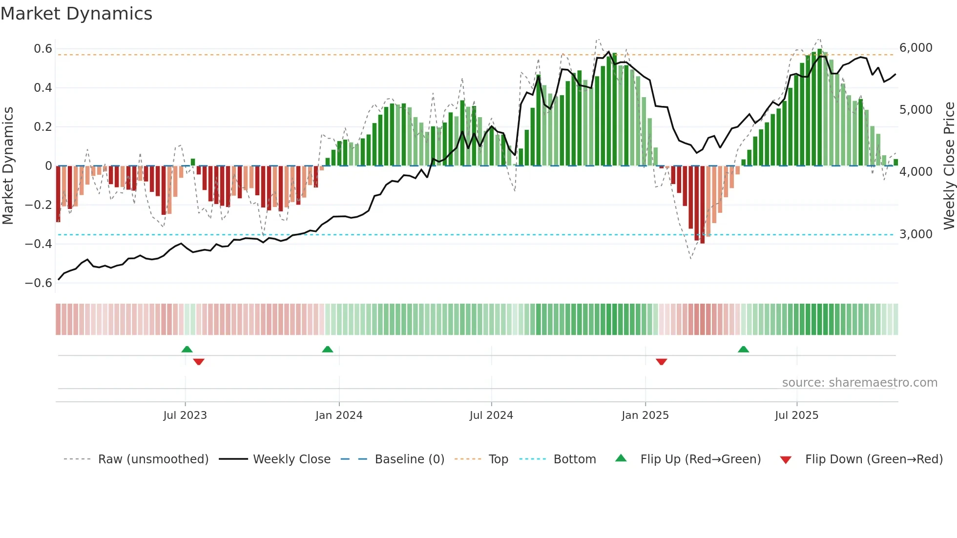 5393 weekly Market Dynamics chart