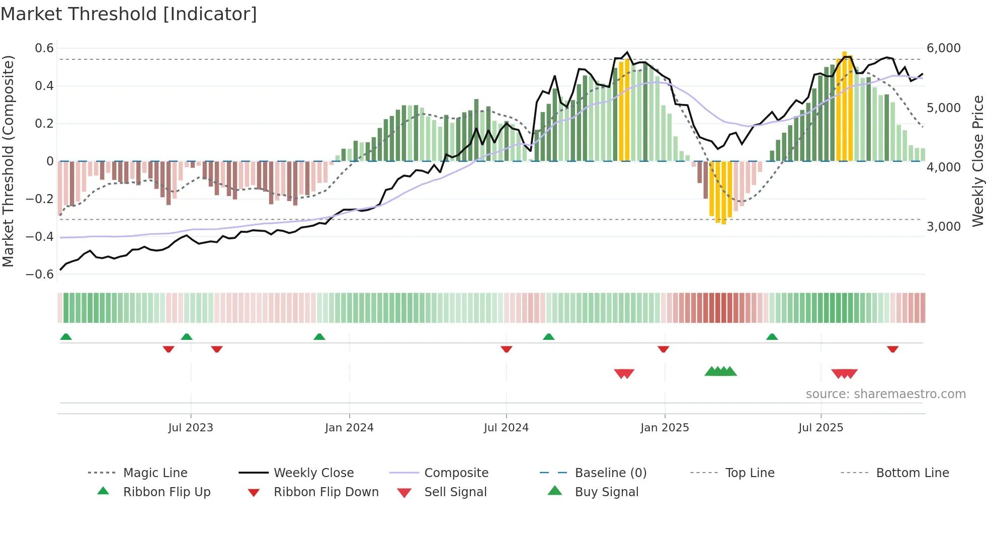 5393 weekly Market Threshold chart