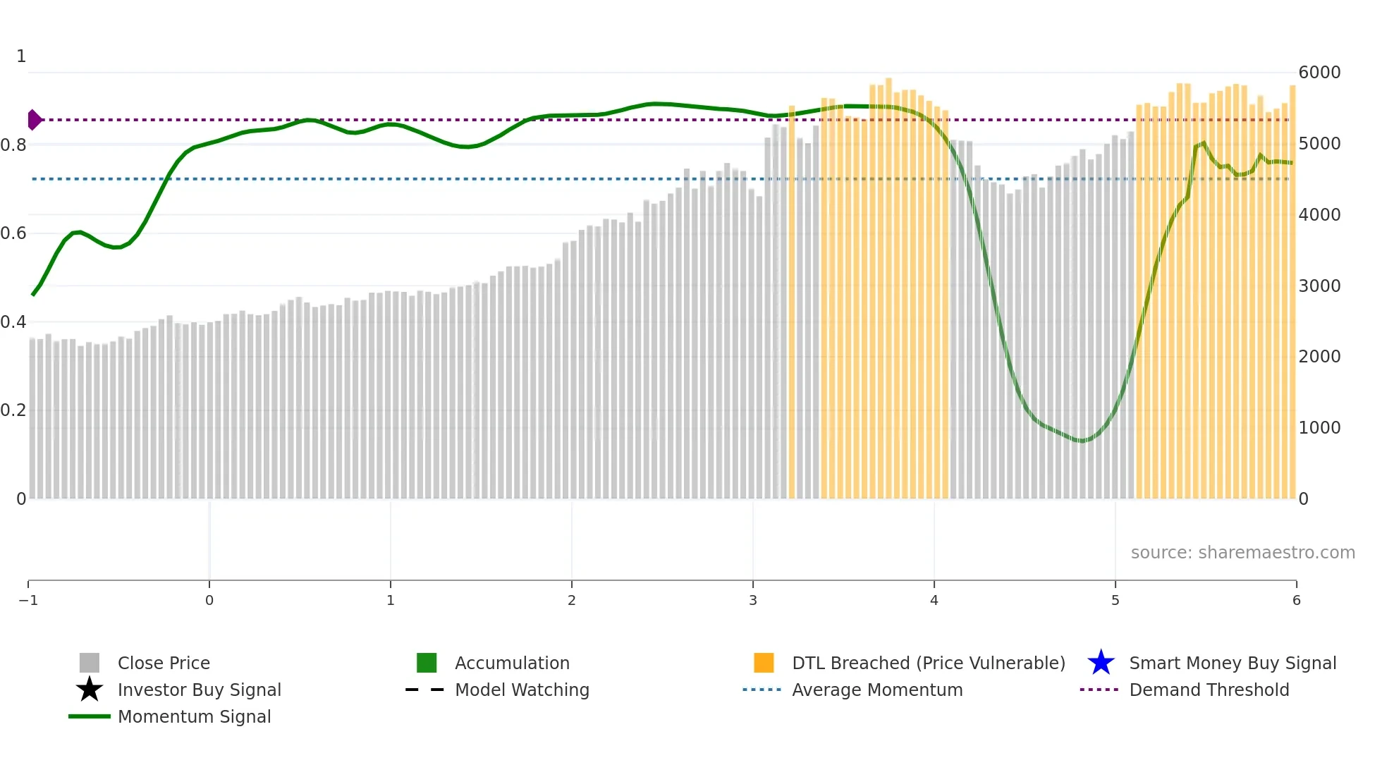 5393 weekly Smart Money chart