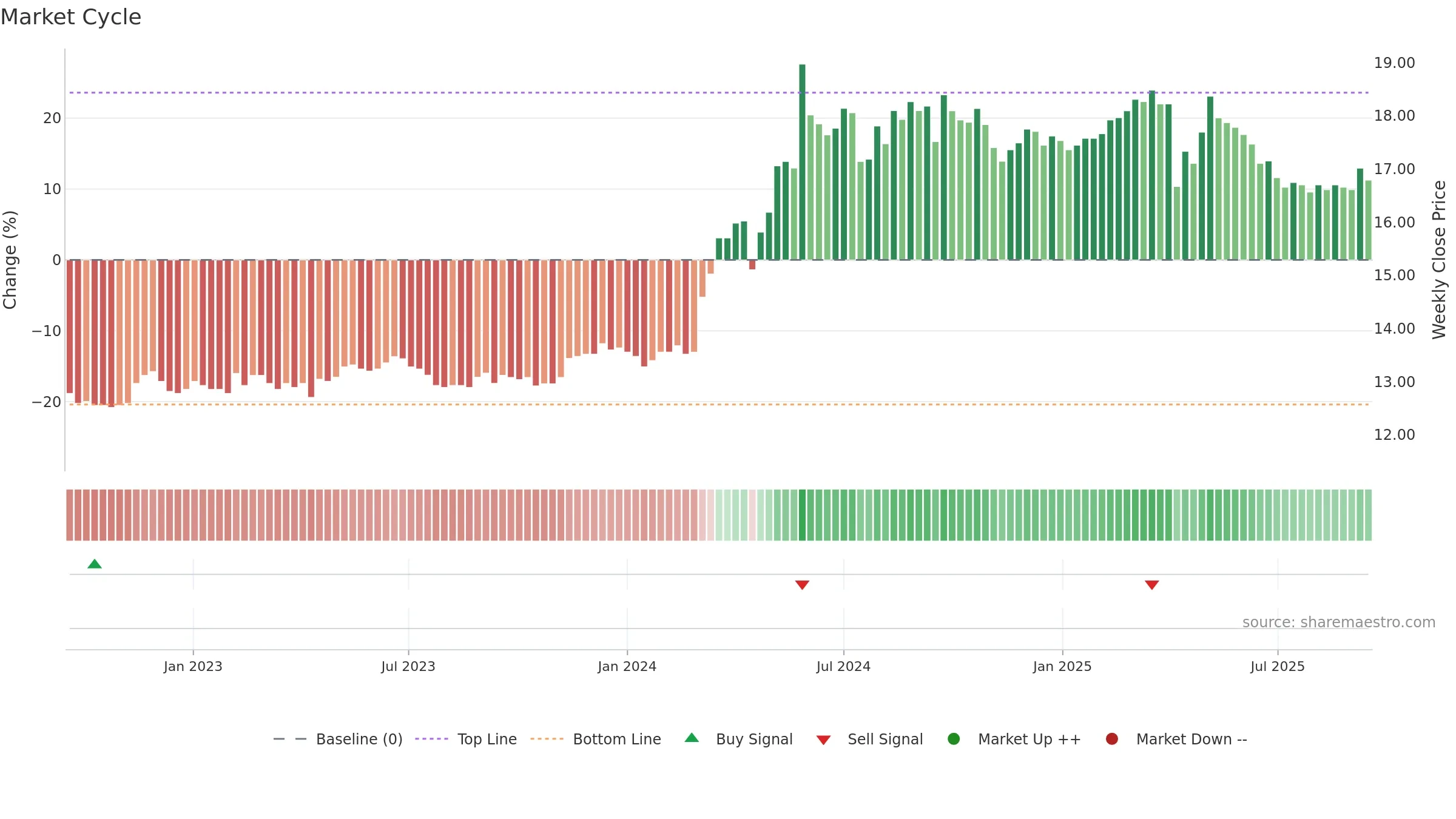 2109 weekly Market Cycle chart, closing 2025-09-15.