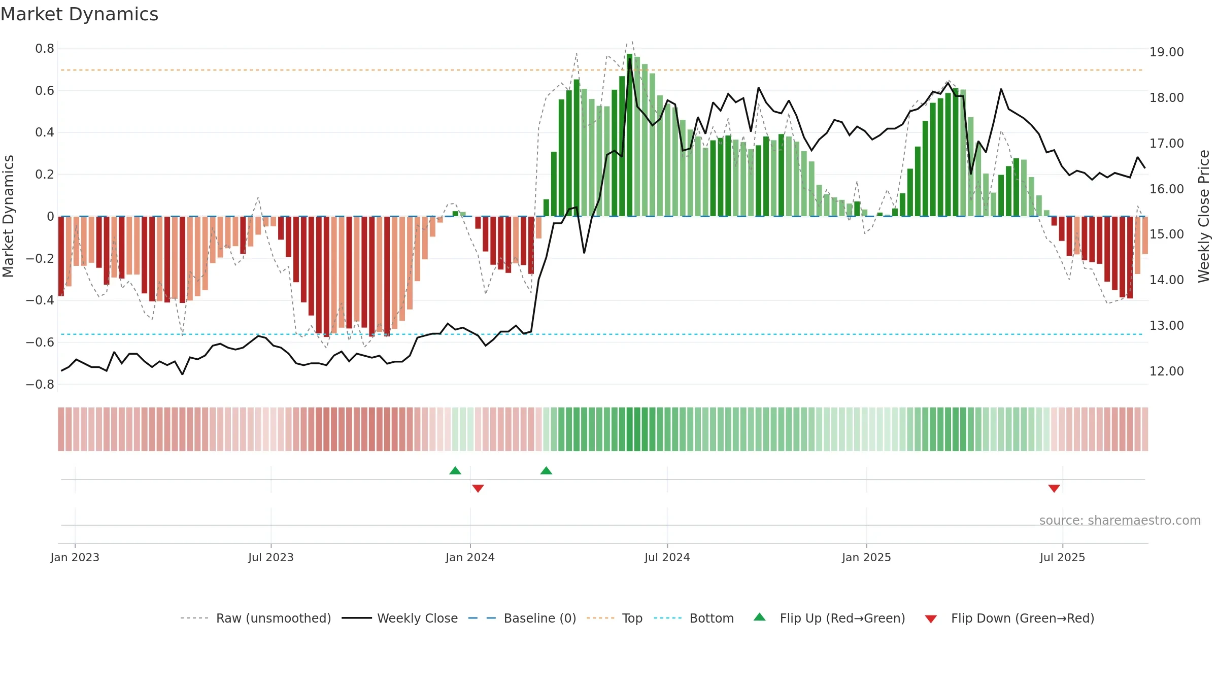 2109 weekly Market Dynamics chart, closing 2025-09-15.