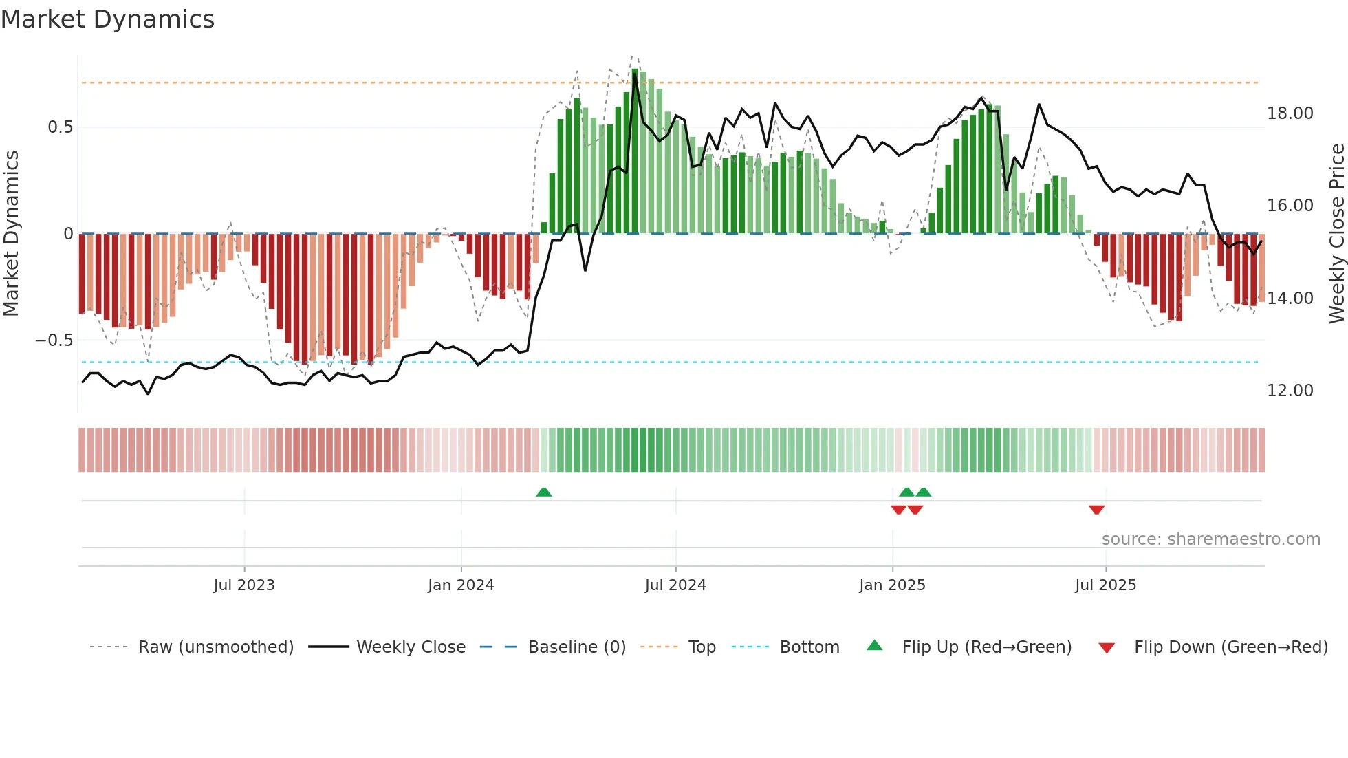 2109 weekly Market Dynamics chart