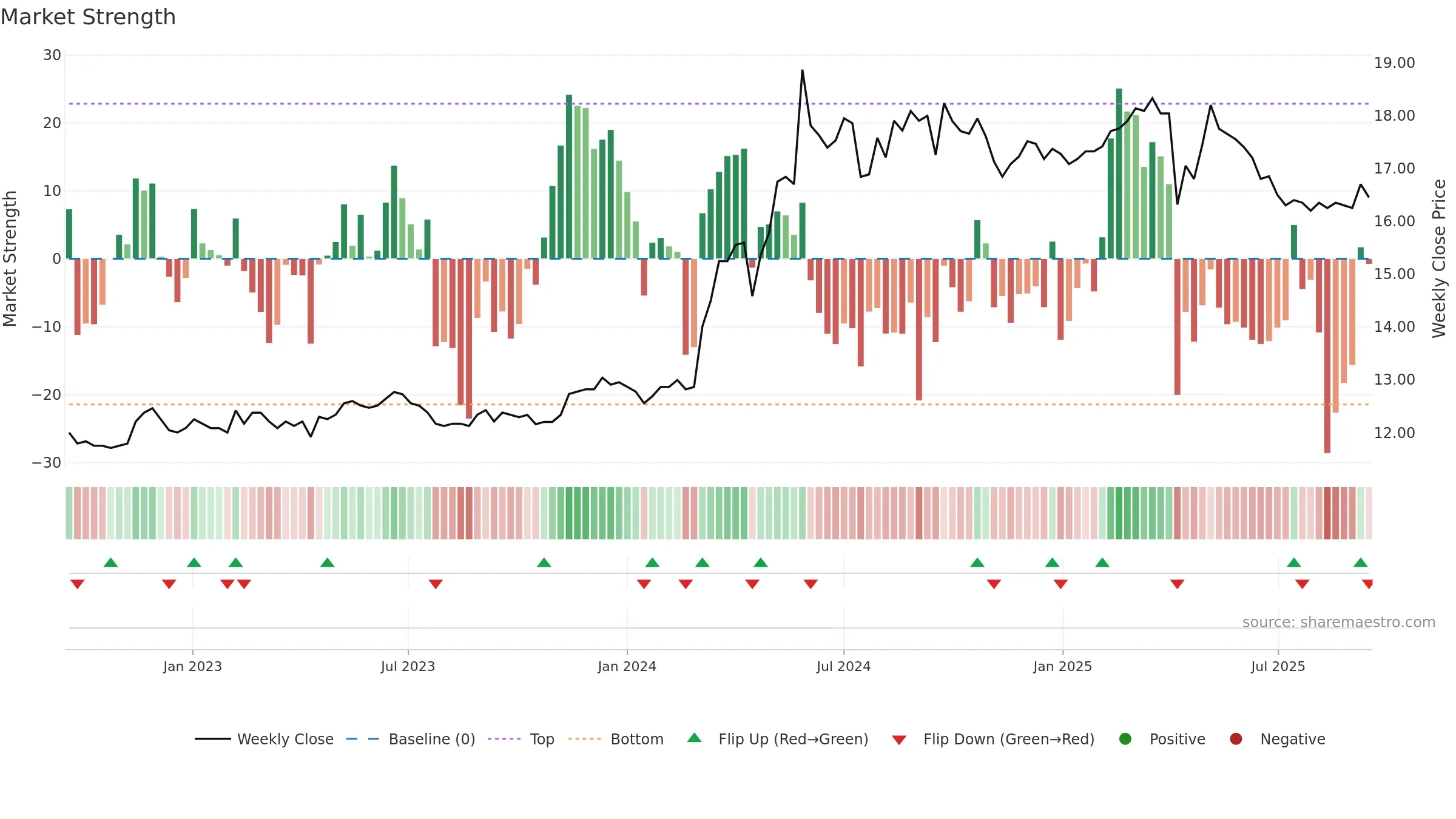 2109 weekly Market Strength chart, closing 2025-09-15.