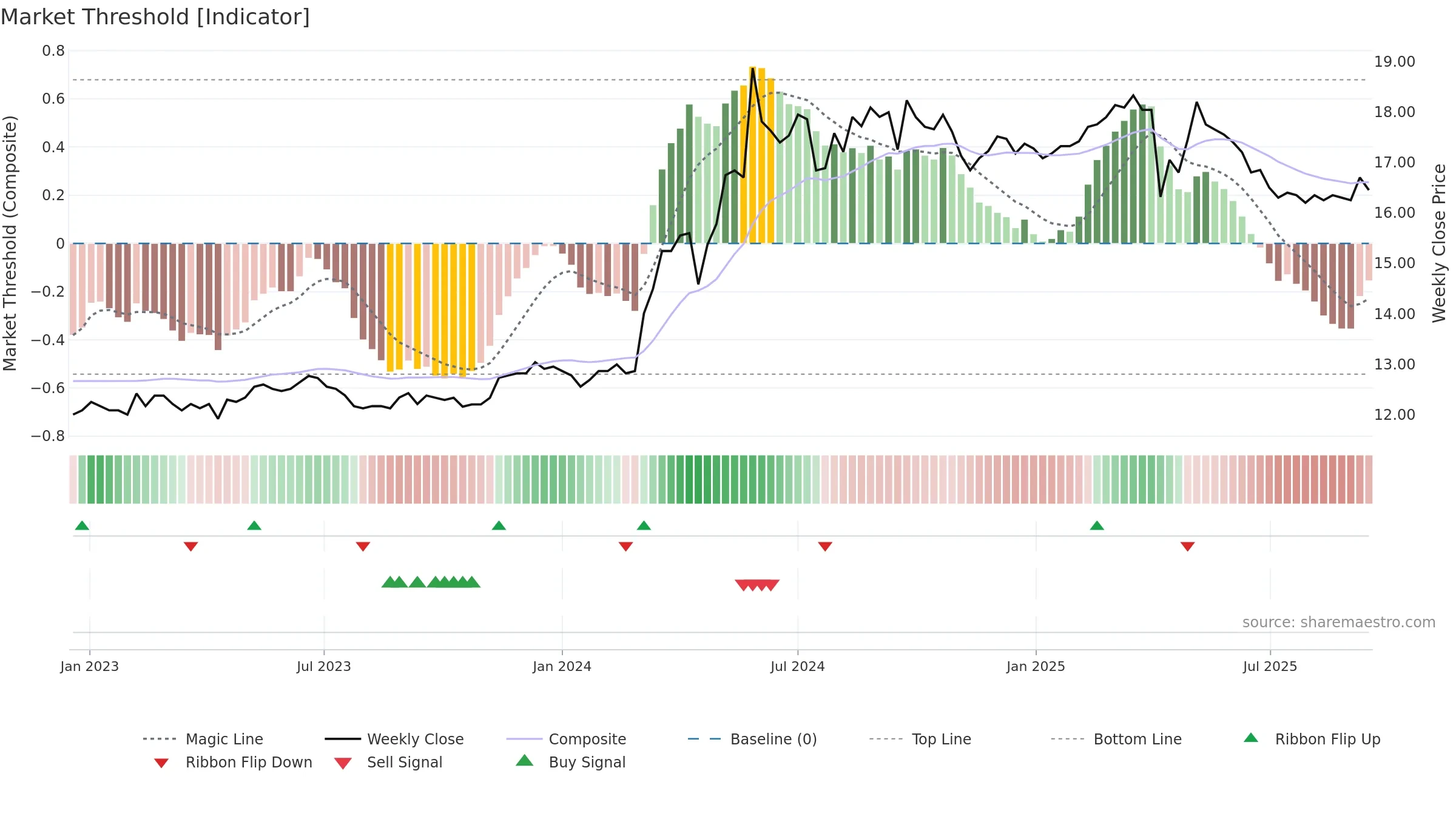 2109 weekly Market Threshold chart, closing 2025-09-15.