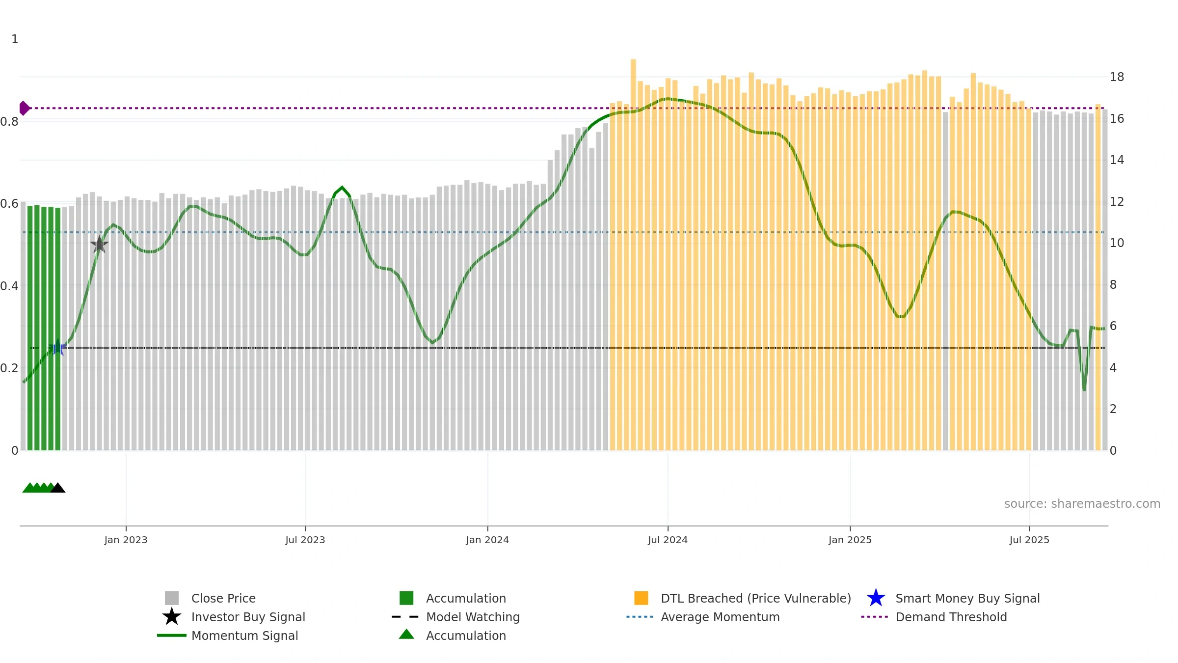 2109 weekly Smart Money chart, closing 2025-09-15.