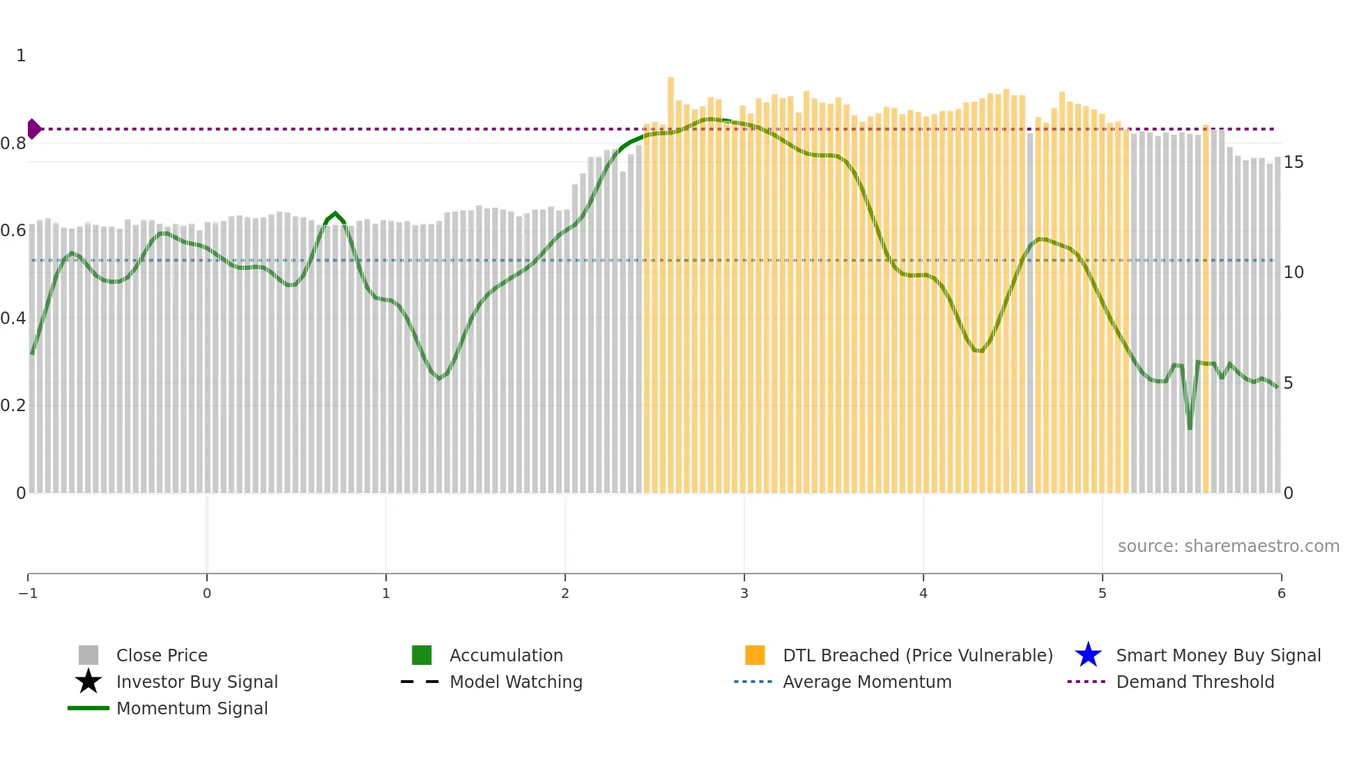 2109 weekly Smart Money chart