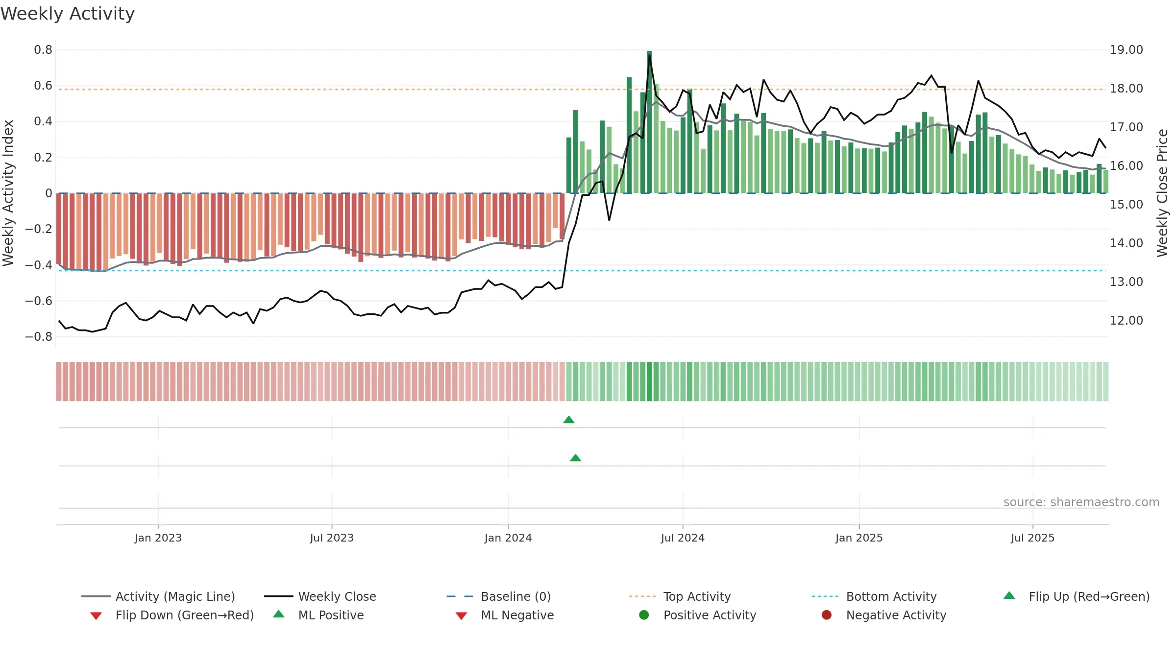 2109 weekly Activity chart, closing 2025-09-15.