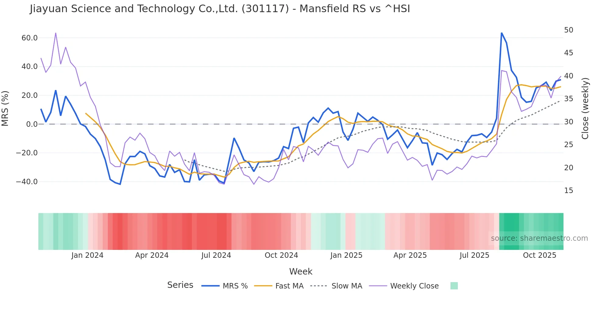 301117 Mansfield Relative Strength chart