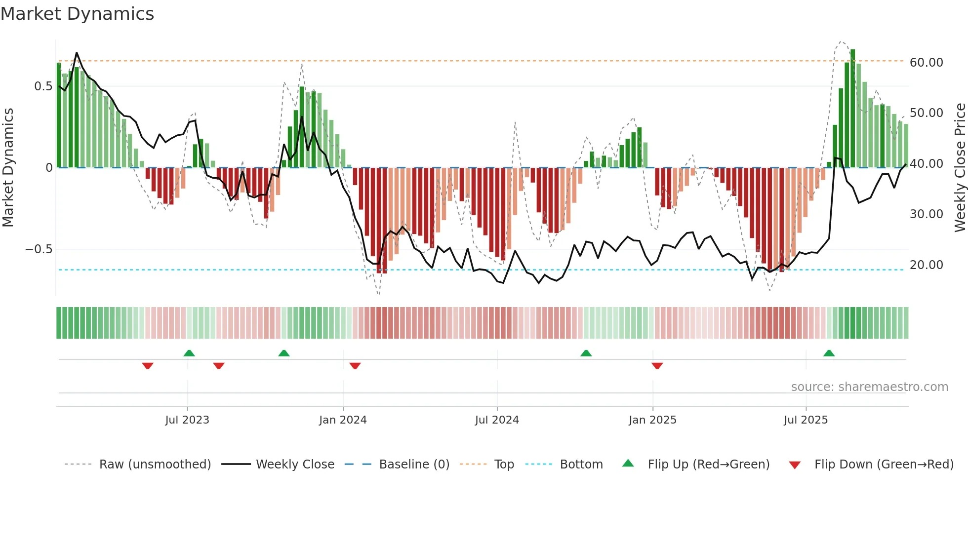 301117 weekly Market Dynamics chart