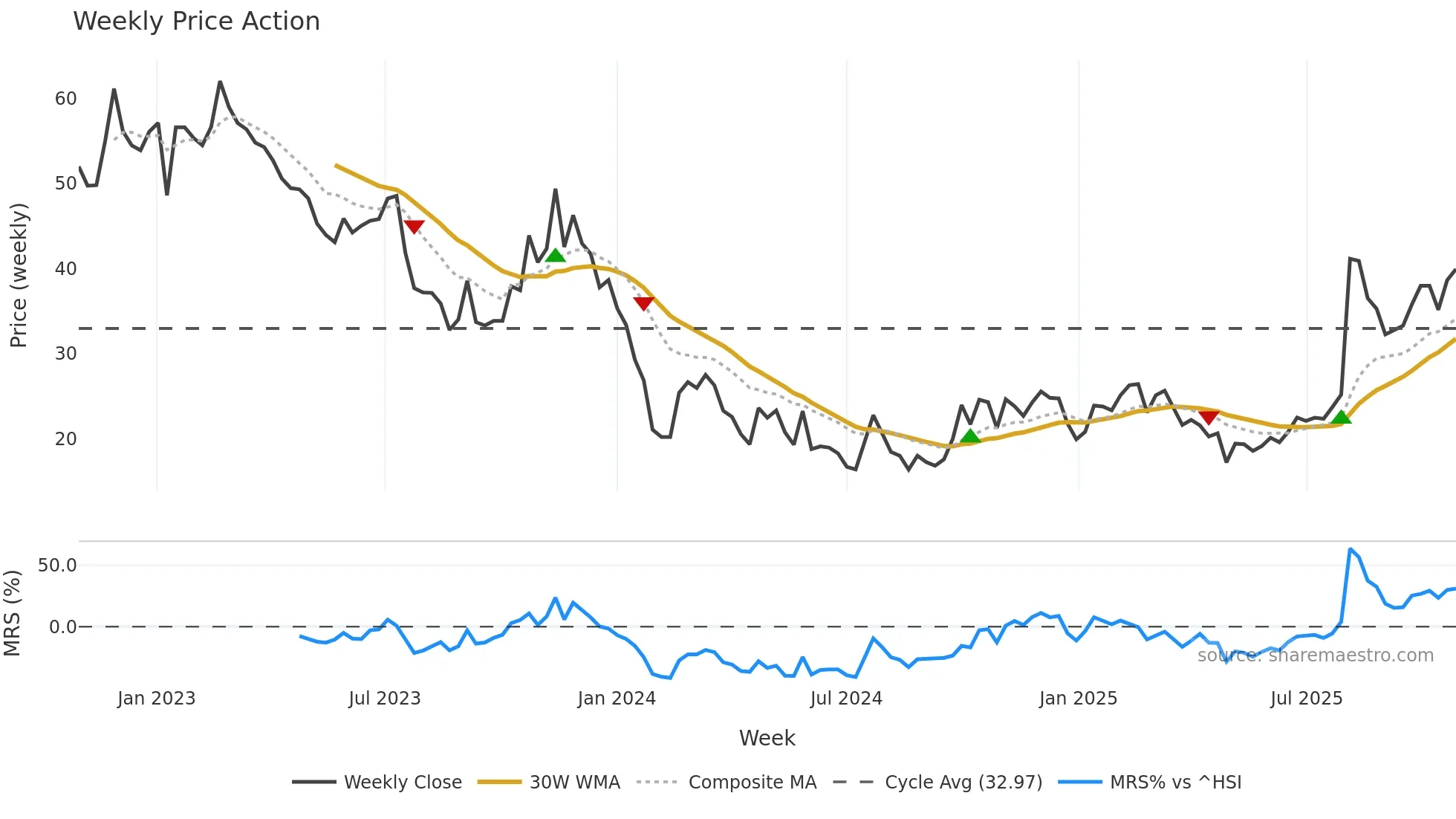 301117 weekly Price Action chart, closing 2025-10-27