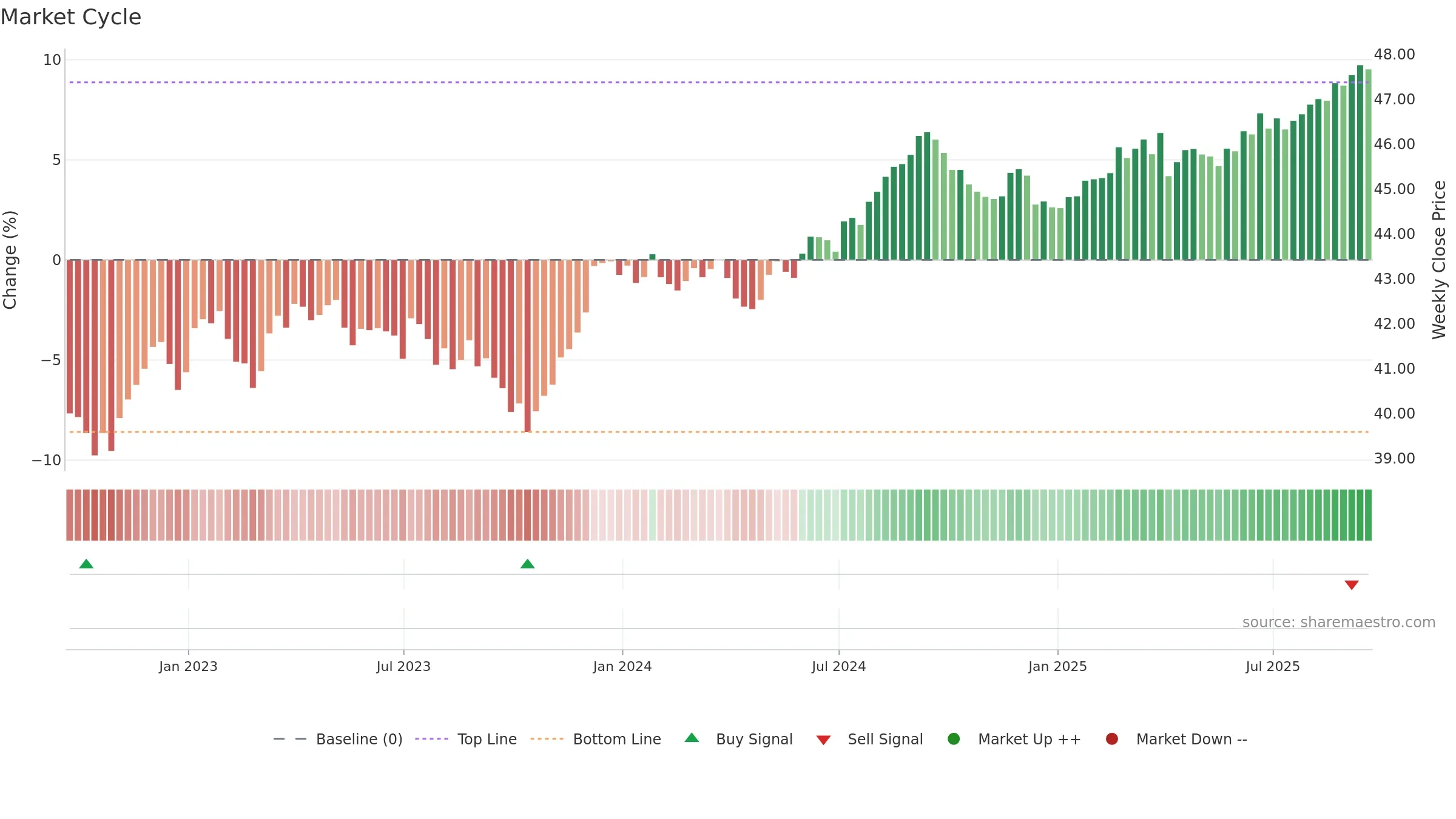 JCPB weekly Market Cycle chart, closing 2025-09-19.