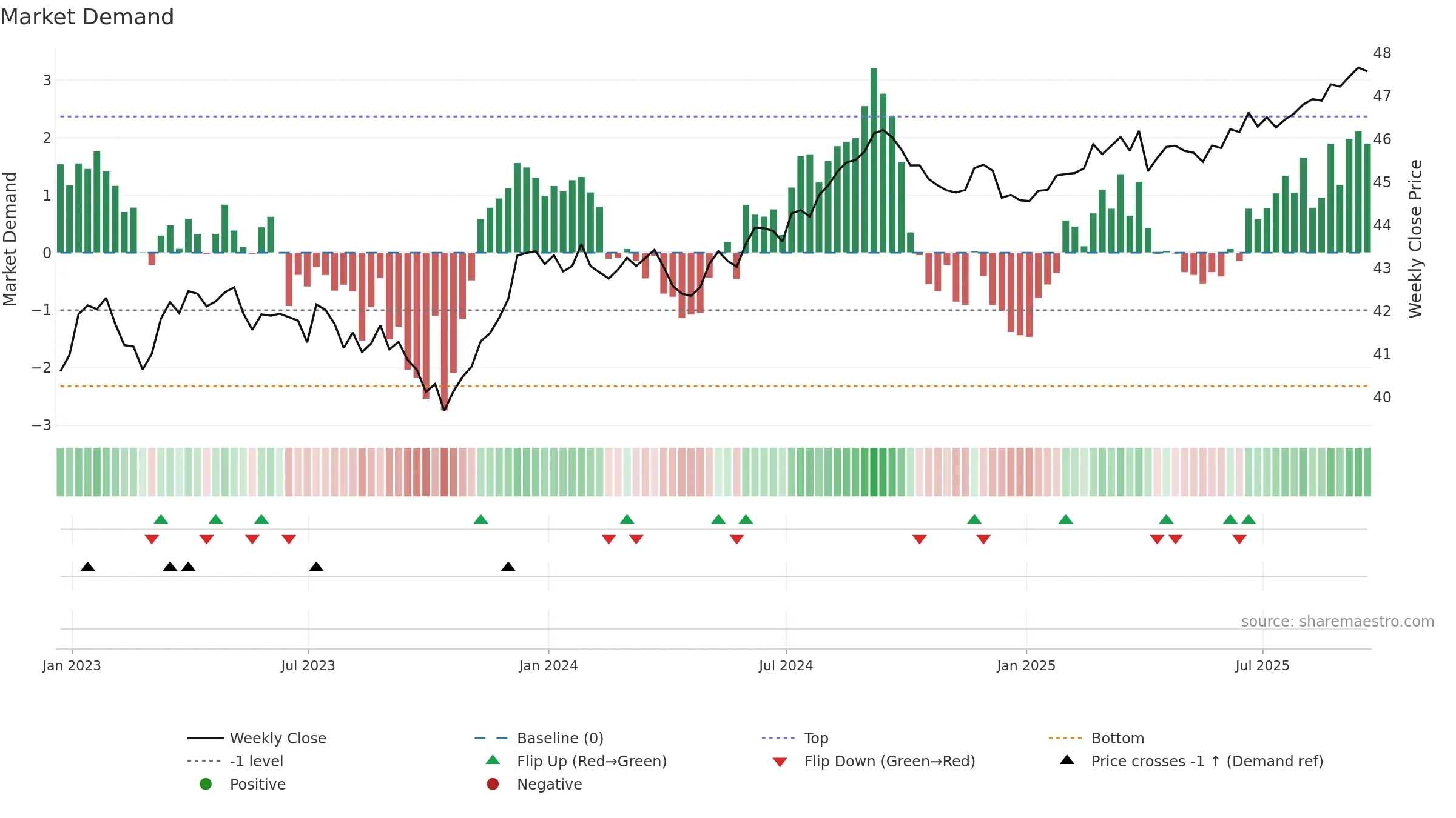 JCPB weekly Market Demand chart, closing 2025-09-19.