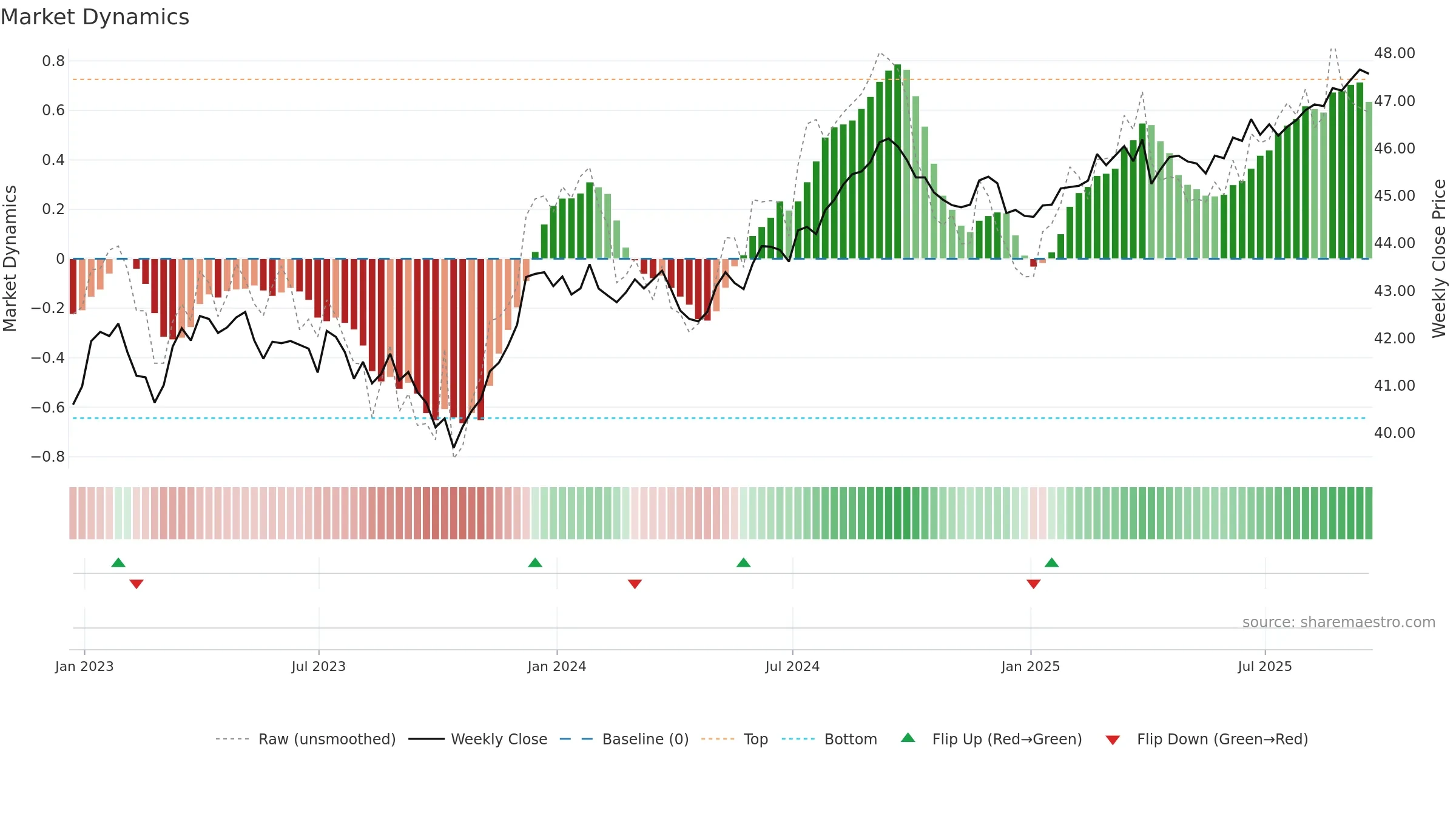 JCPB weekly Market Dynamics chart, closing 2025-09-19.