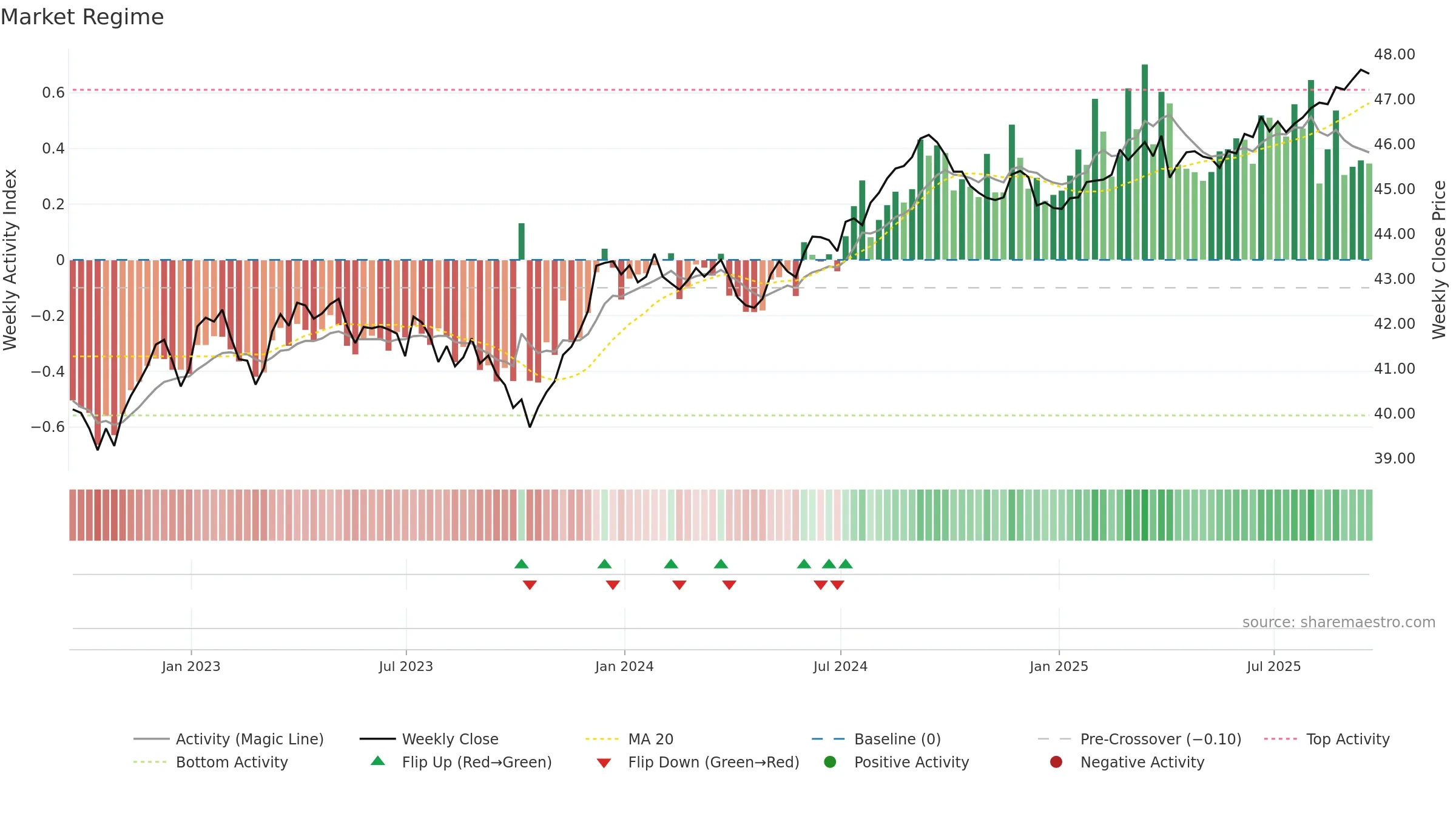 JCPB weekly Market Snapshot chart, closing 2025-09-19.