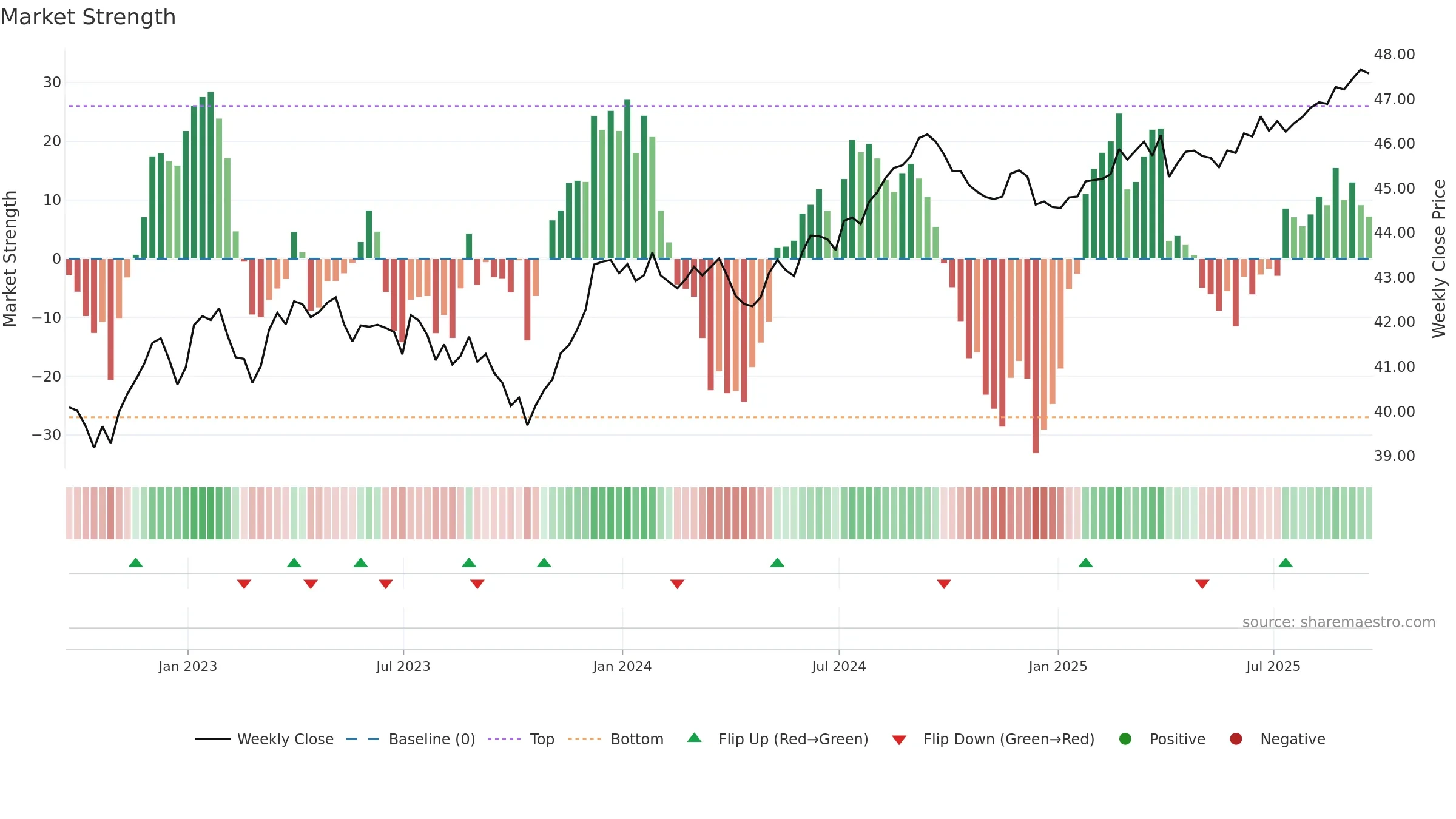 JCPB weekly Market Strength chart, closing 2025-09-19.