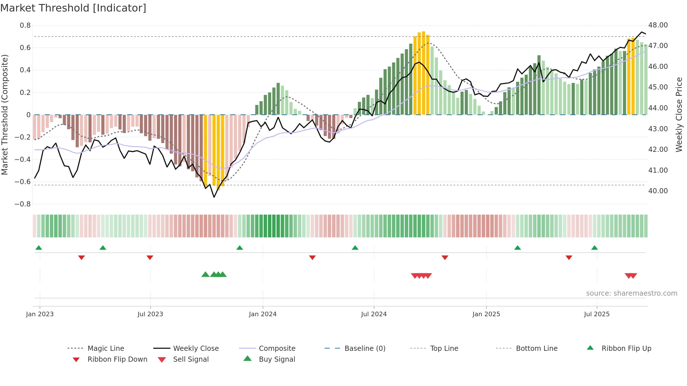 JCPB weekly Market Threshold chart, closing 2025-09-19.