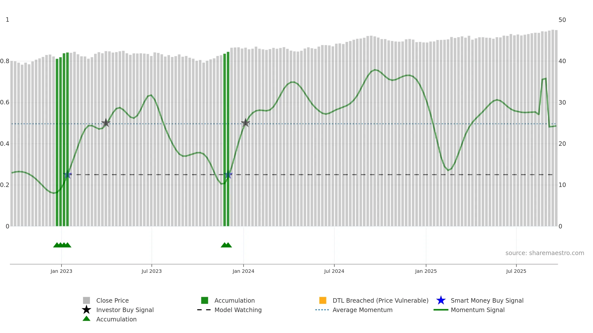 JCPB weekly Smart Money chart, closing 2025-09-19.