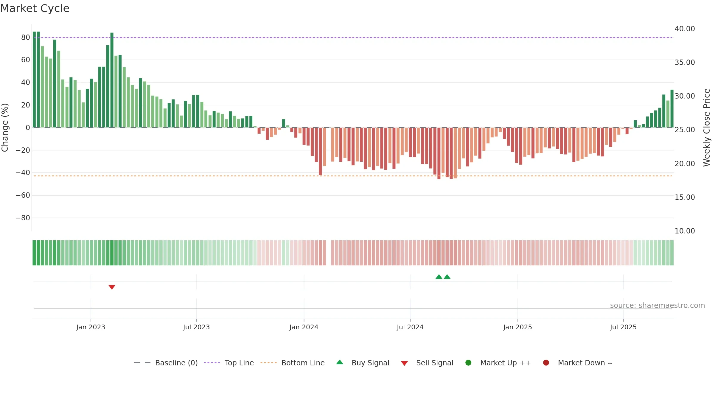 688518 weekly Market Cycle chart, closing 2025-09-22.