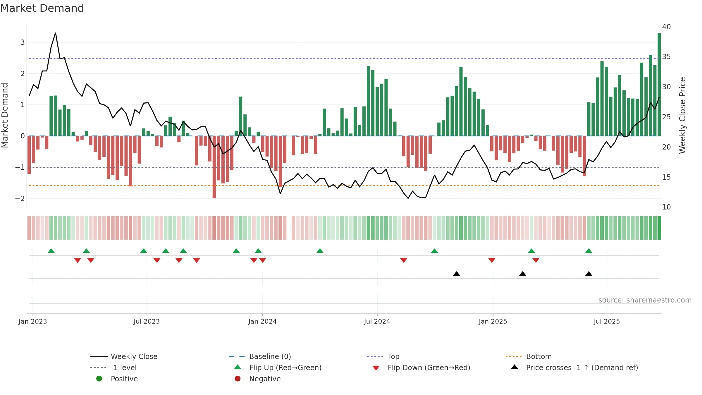 688518 weekly Market Demand chart, closing 2025-09-22.
