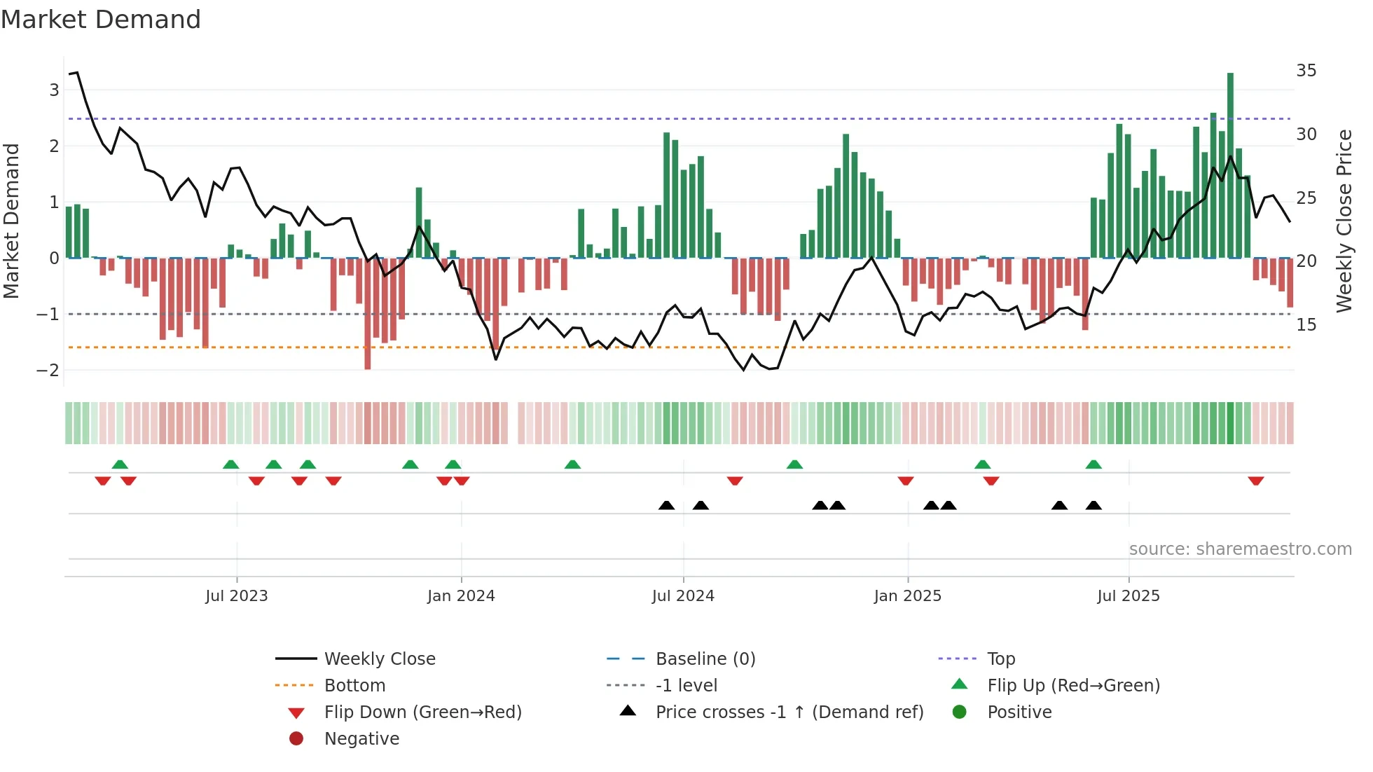 688518 weekly Market Demand chart