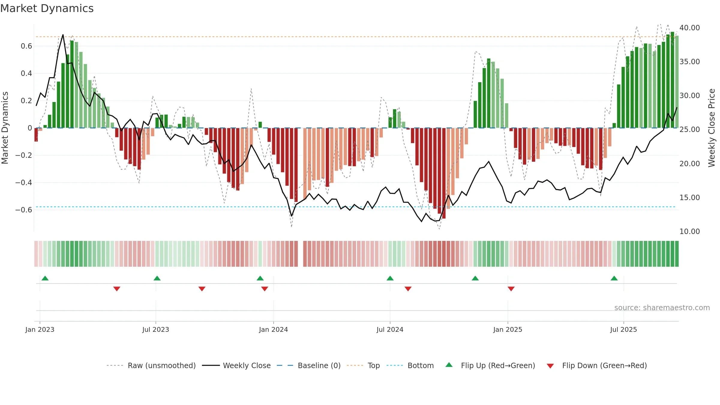 688518 weekly Market Dynamics chart, closing 2025-09-22.