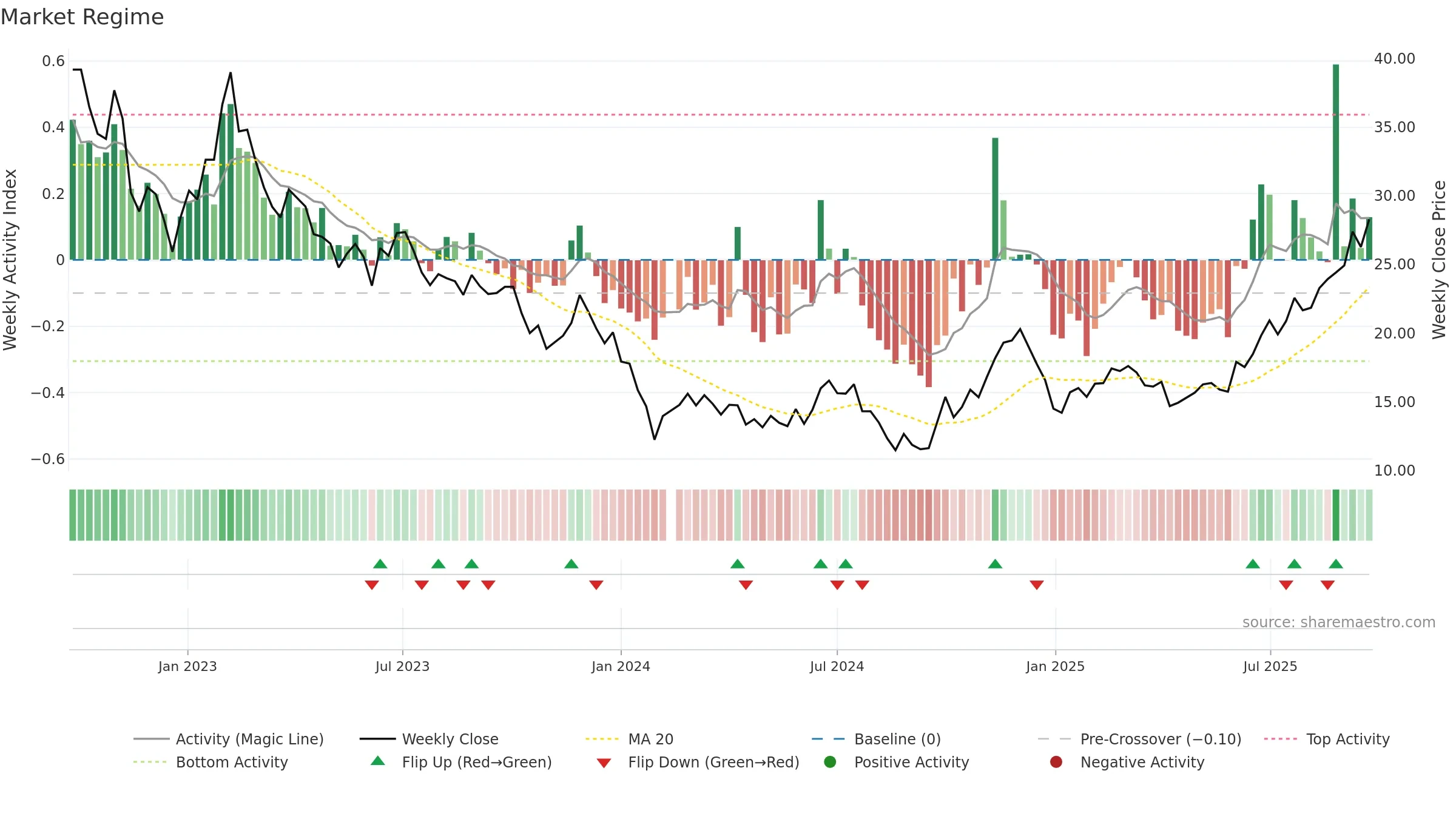 688518 weekly Market Snapshot chart, closing 2025-09-22.