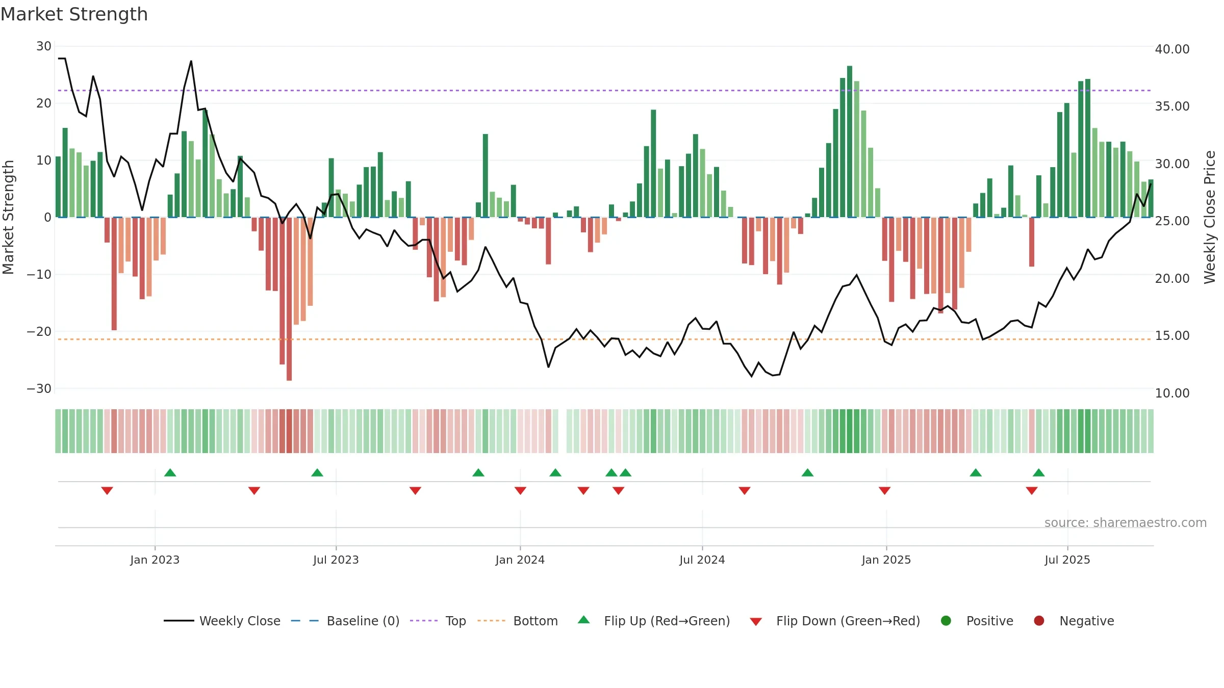 688518 weekly Market Strength chart, closing 2025-09-22.