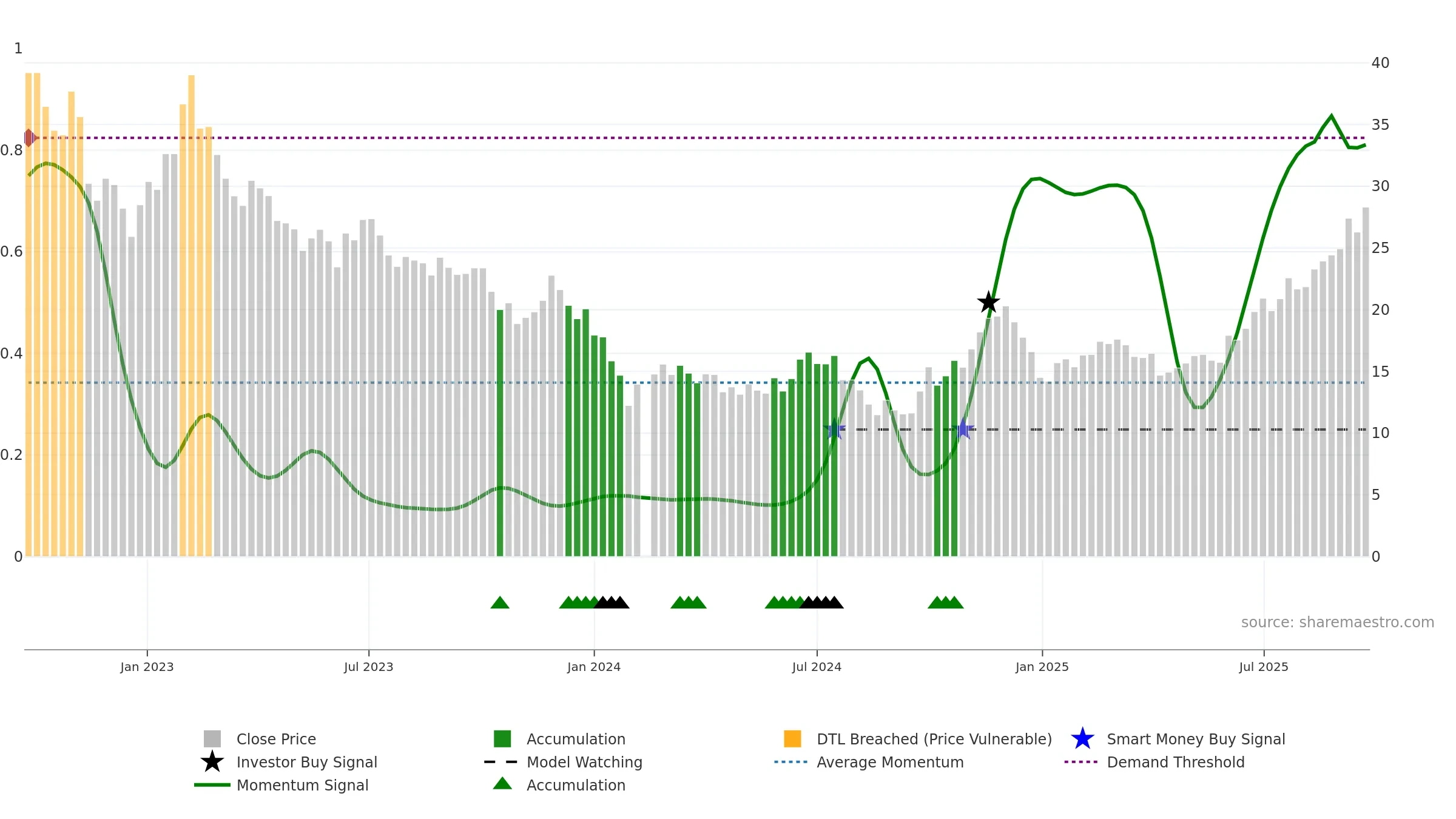 688518 weekly Smart Money chart, closing 2025-09-22.