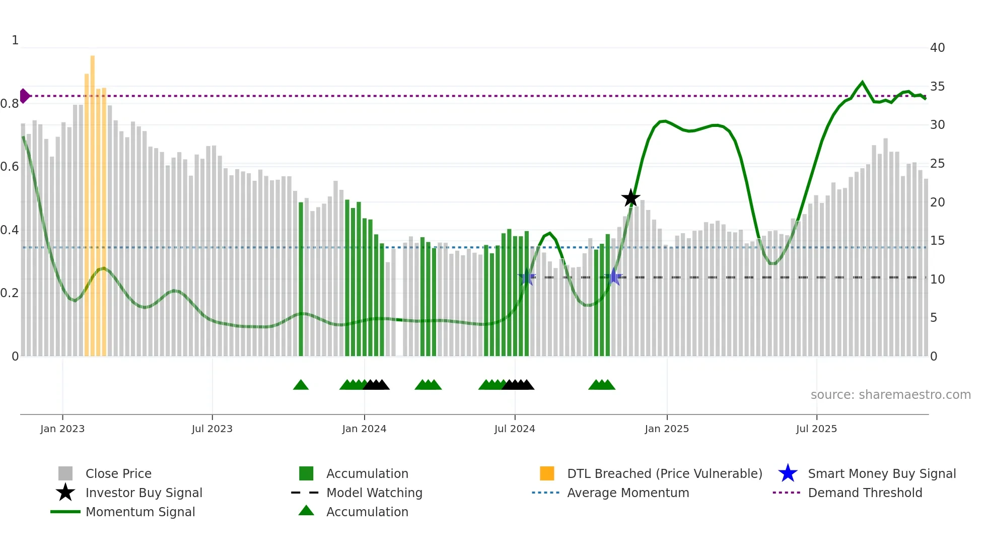 688518 weekly Smart Money chart