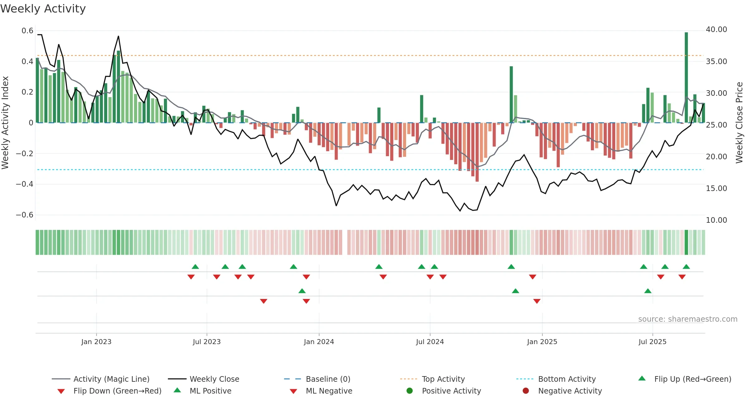 688518 weekly Activity chart, closing 2025-09-22.