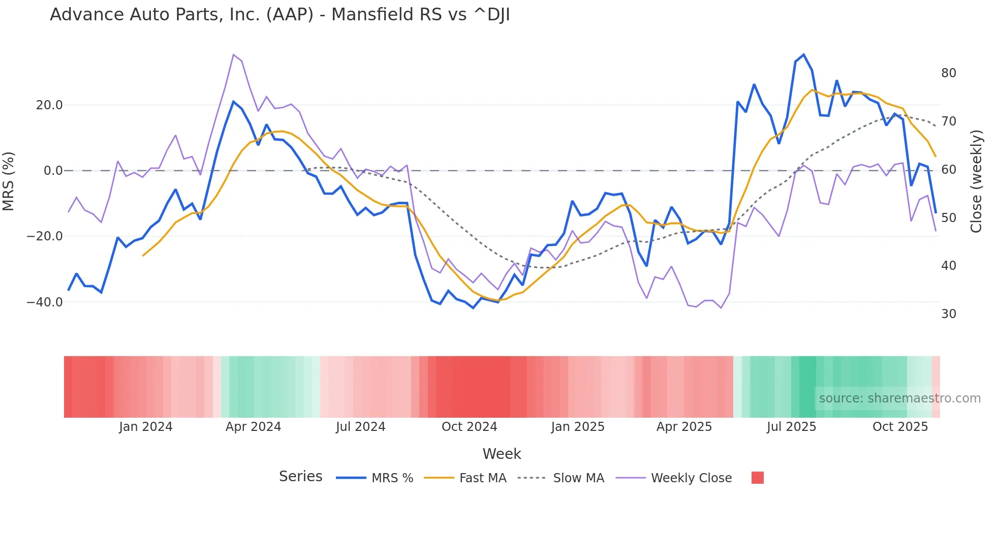 AAP Mansfield Relative Strength chart