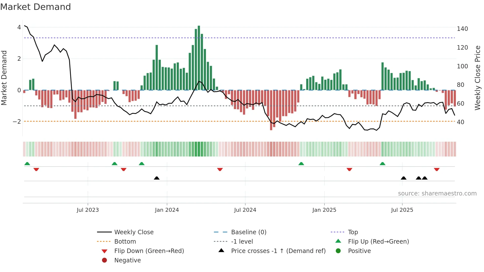 AAP weekly Market Demand chart