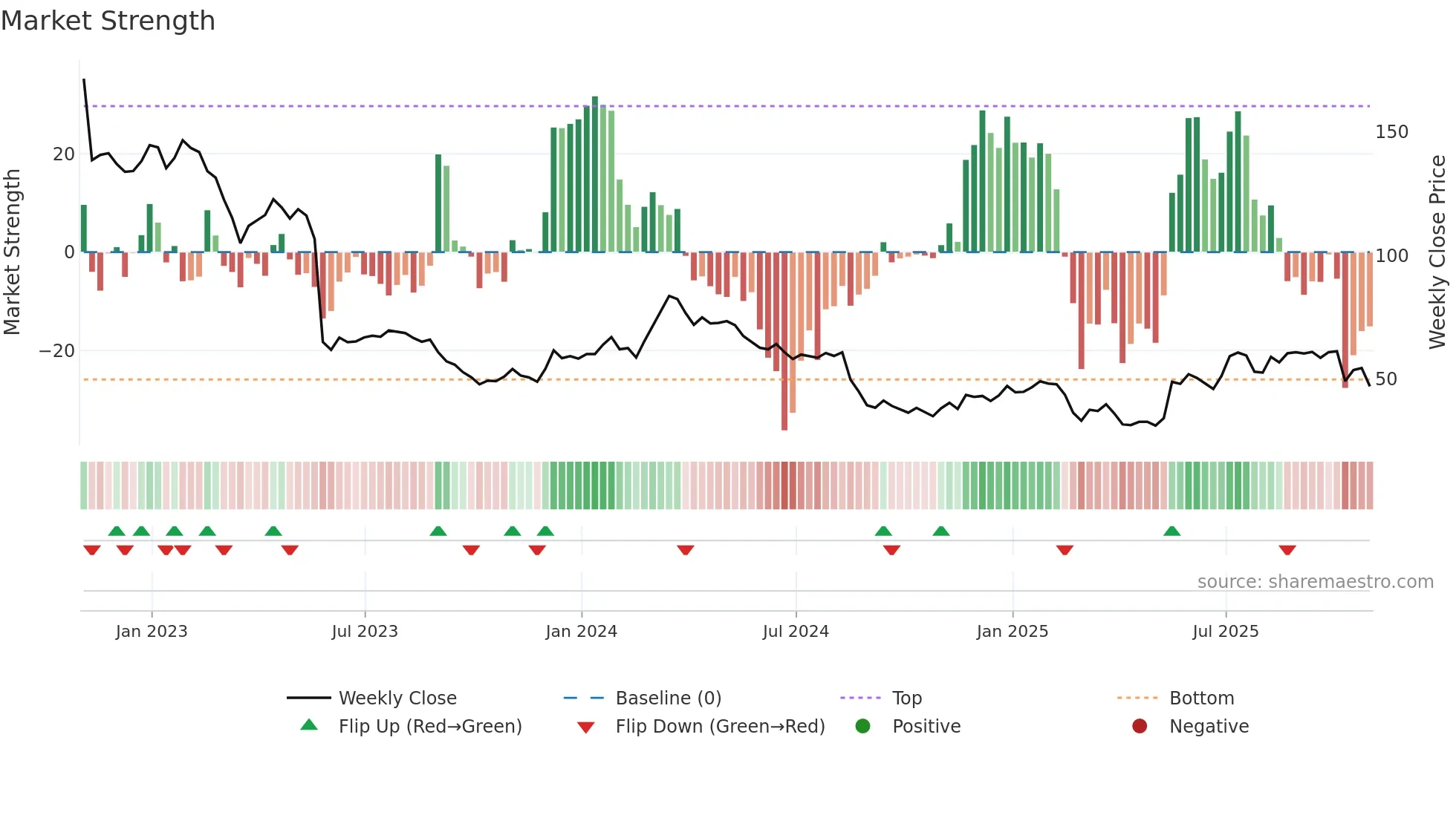 AAP weekly Market Strength chart