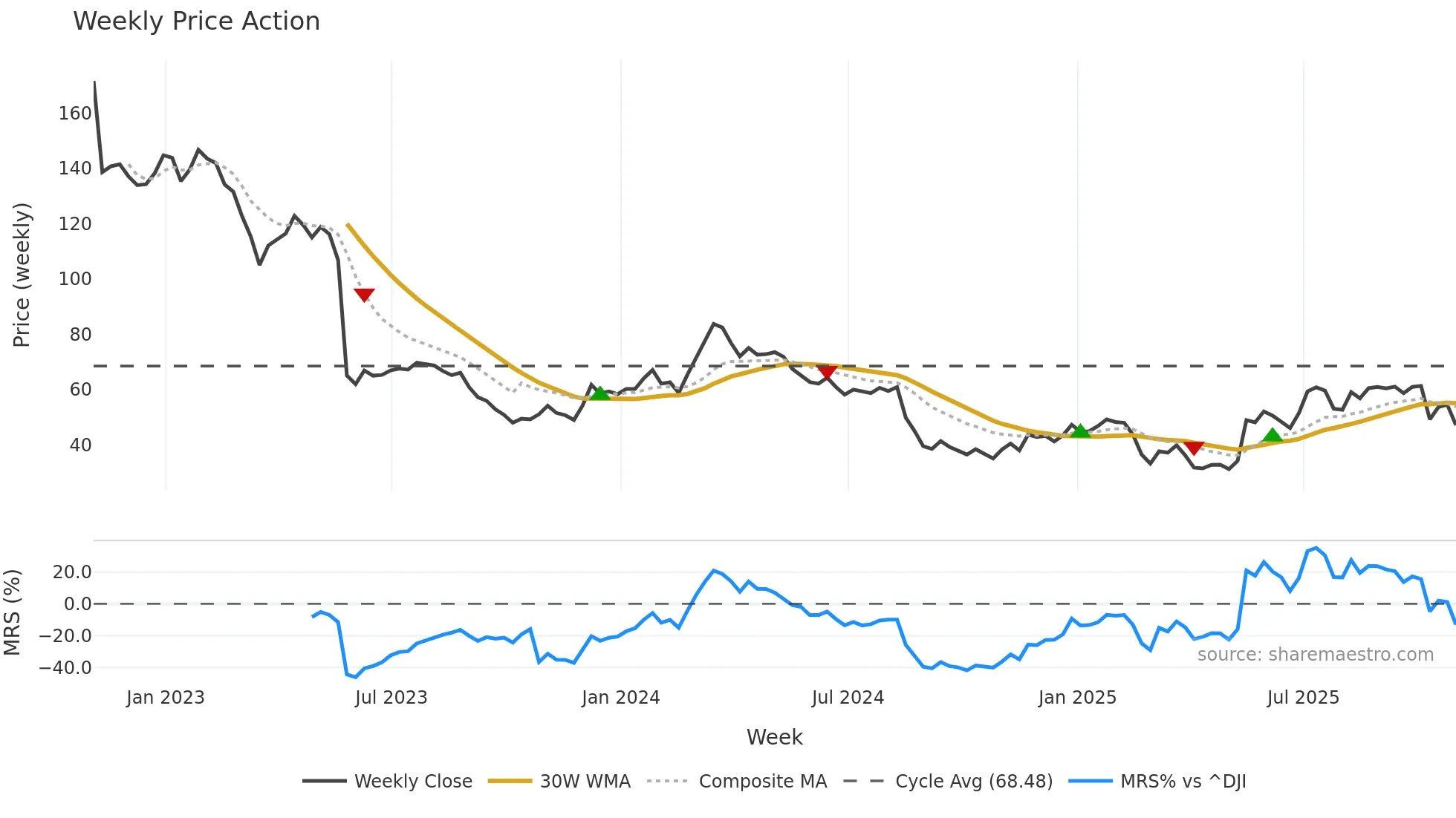 AAP weekly Price Action chart, closing 2025-10-24