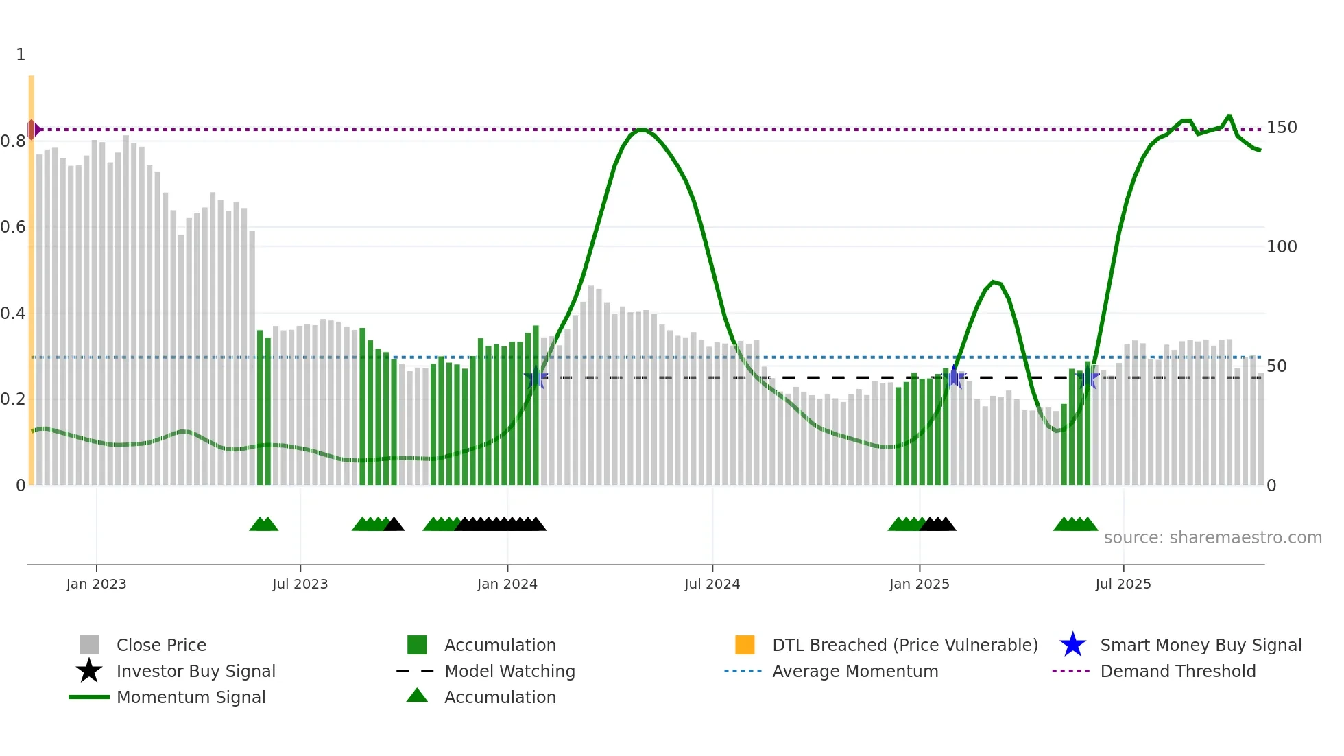 AAP weekly Smart Money chart